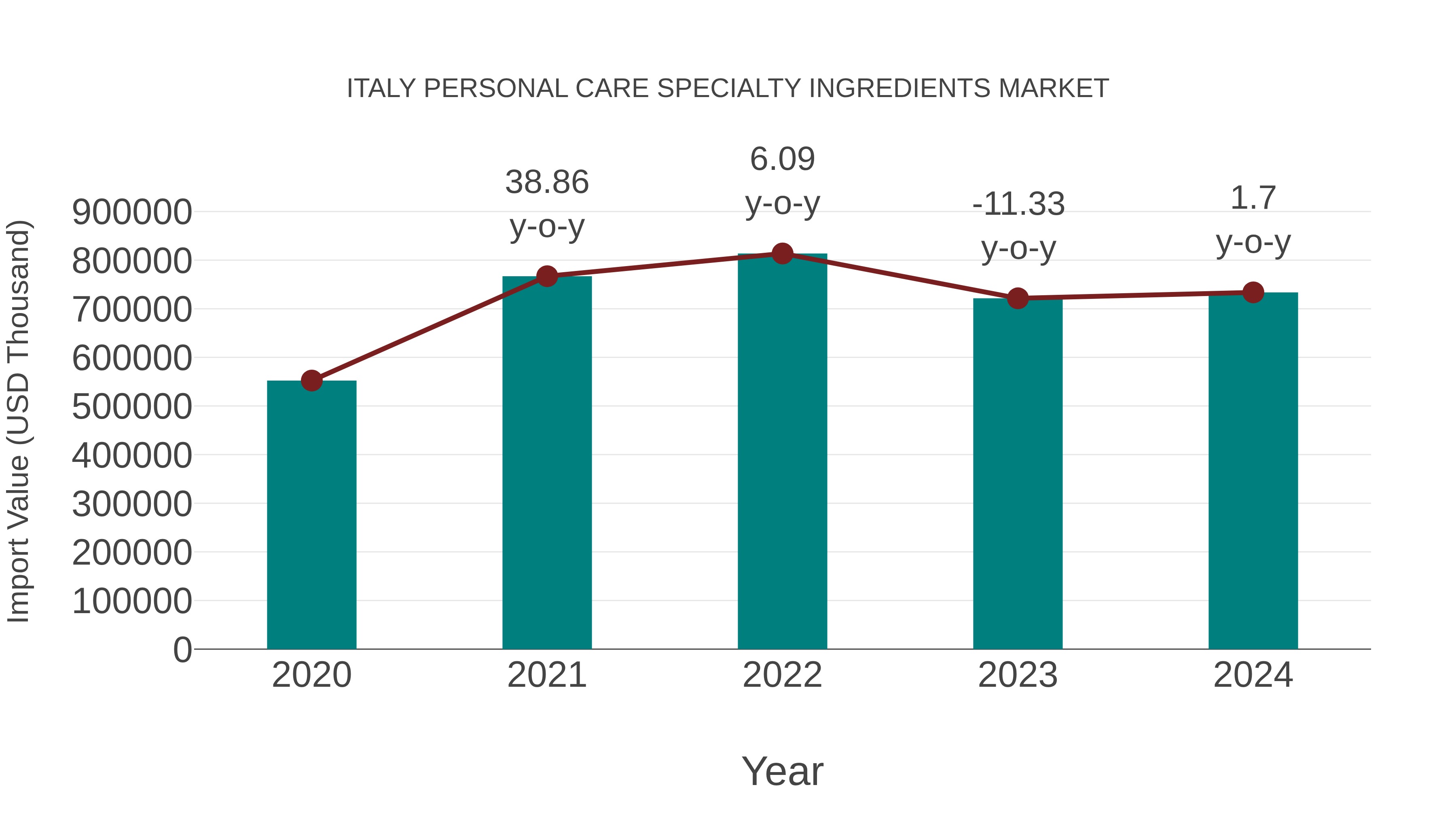 Italy Personal Care Specialty Ingredients Market: Import Trend Analysis