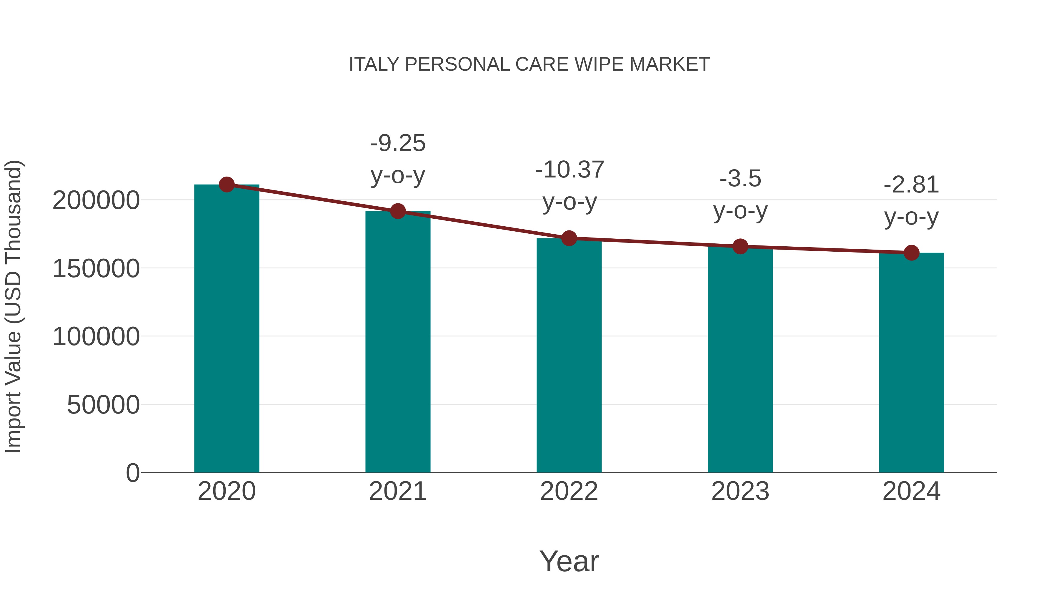 Italy Personal Care Wipe Market: Import Trend Analysis
