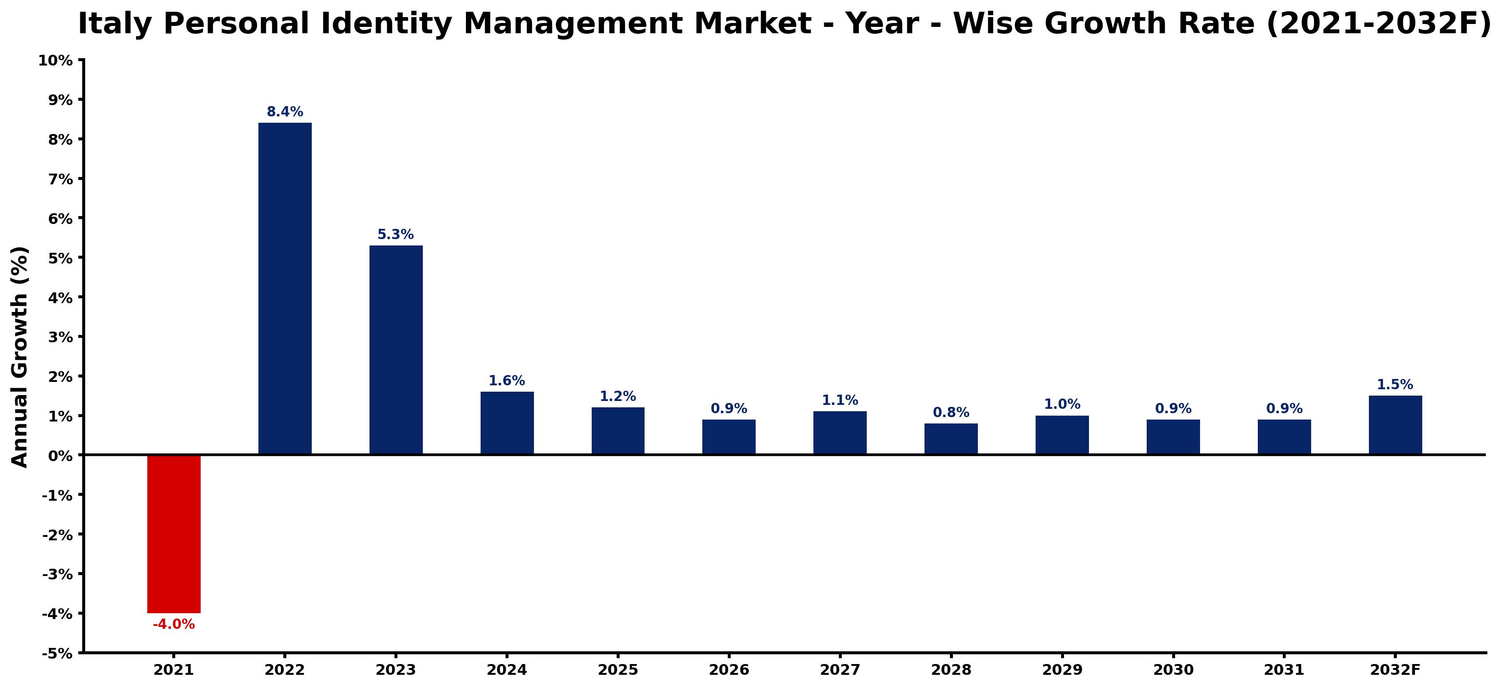 Italy Personal Identity Management Market Year-wise Growth Rate and Key Drivers