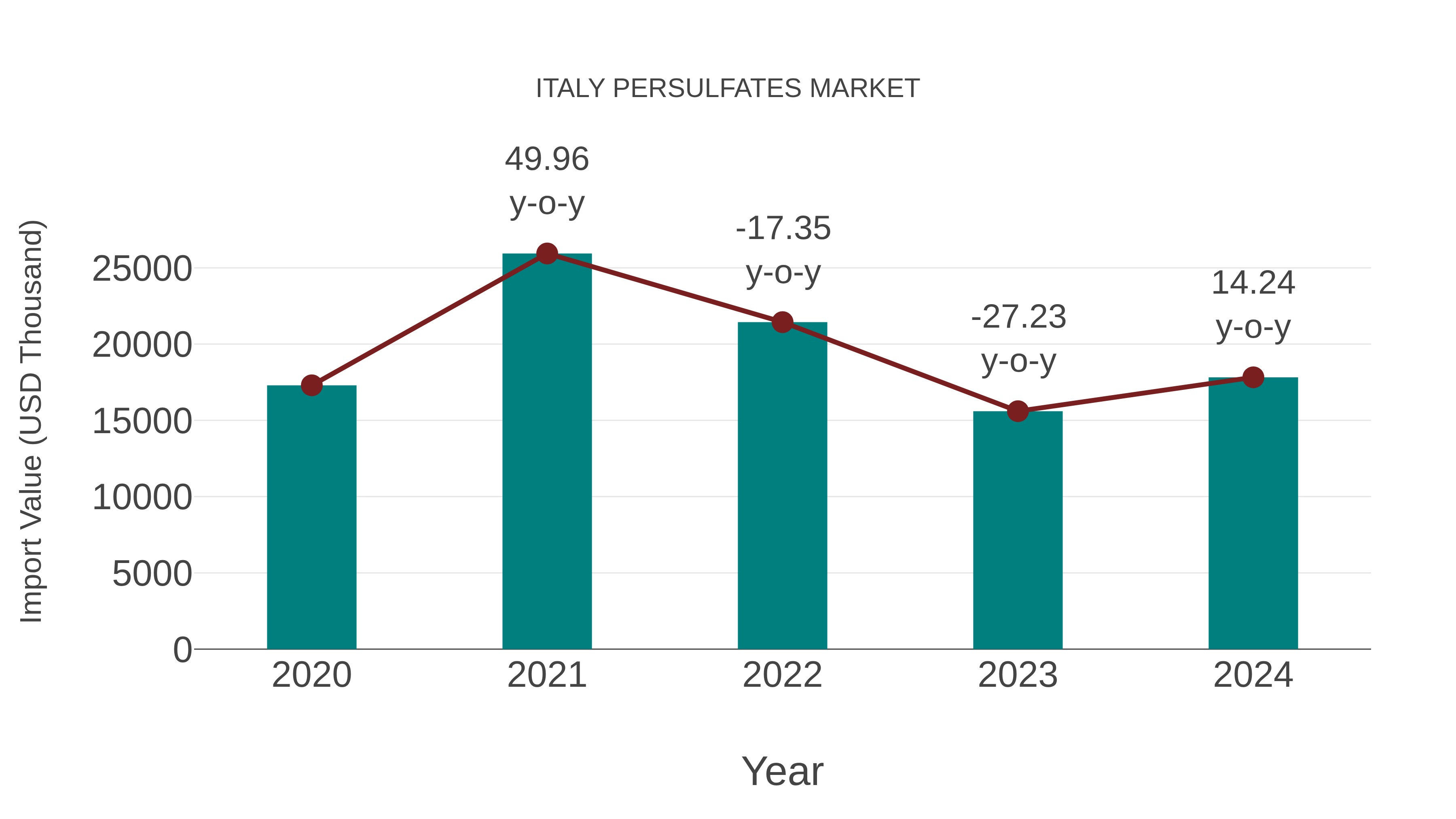  Italy Persulfates Market: Import Trend Analysis