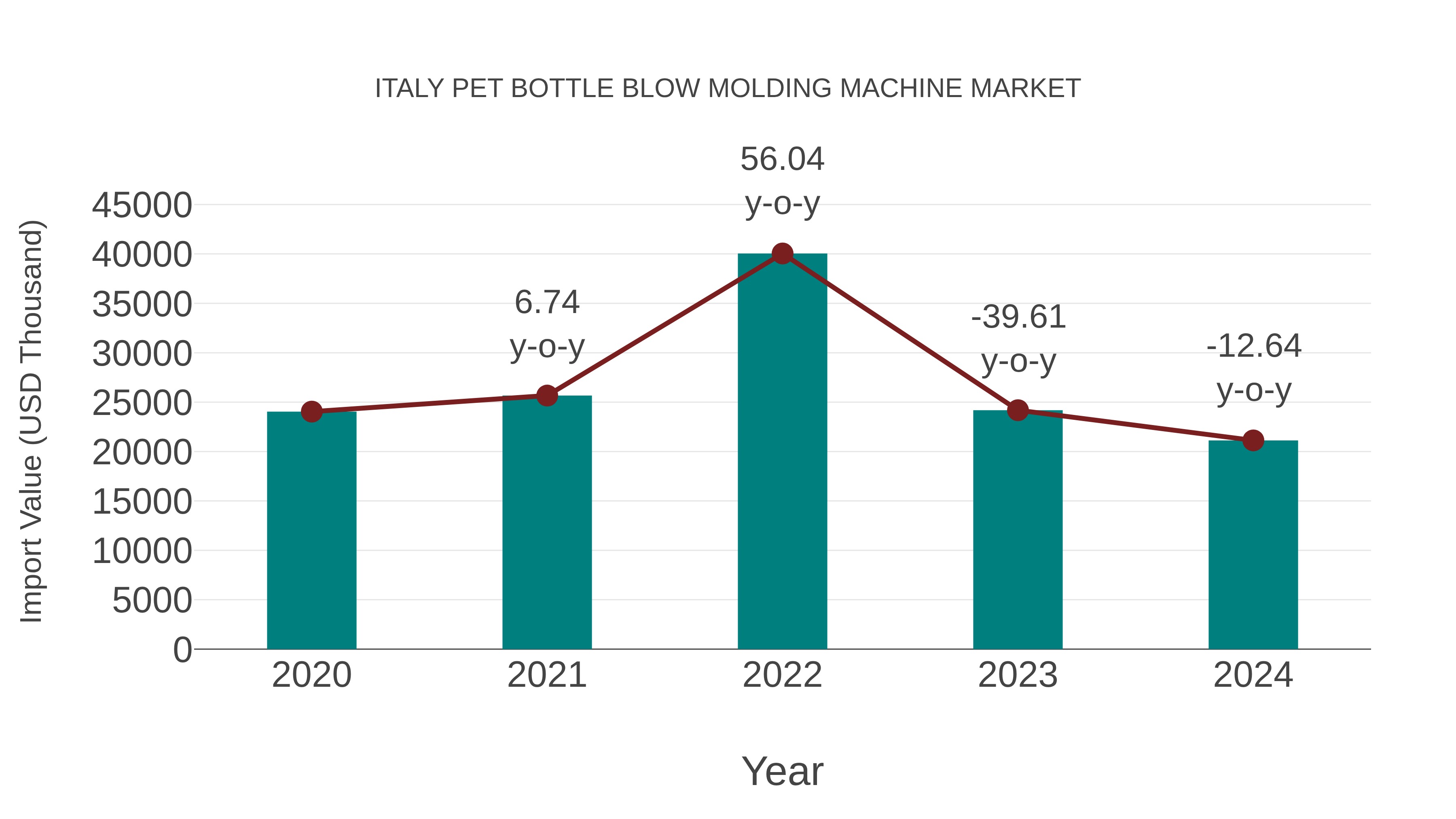  Italy Pet Bottle Blow Molding Machine Market: Import Trend Analysis
