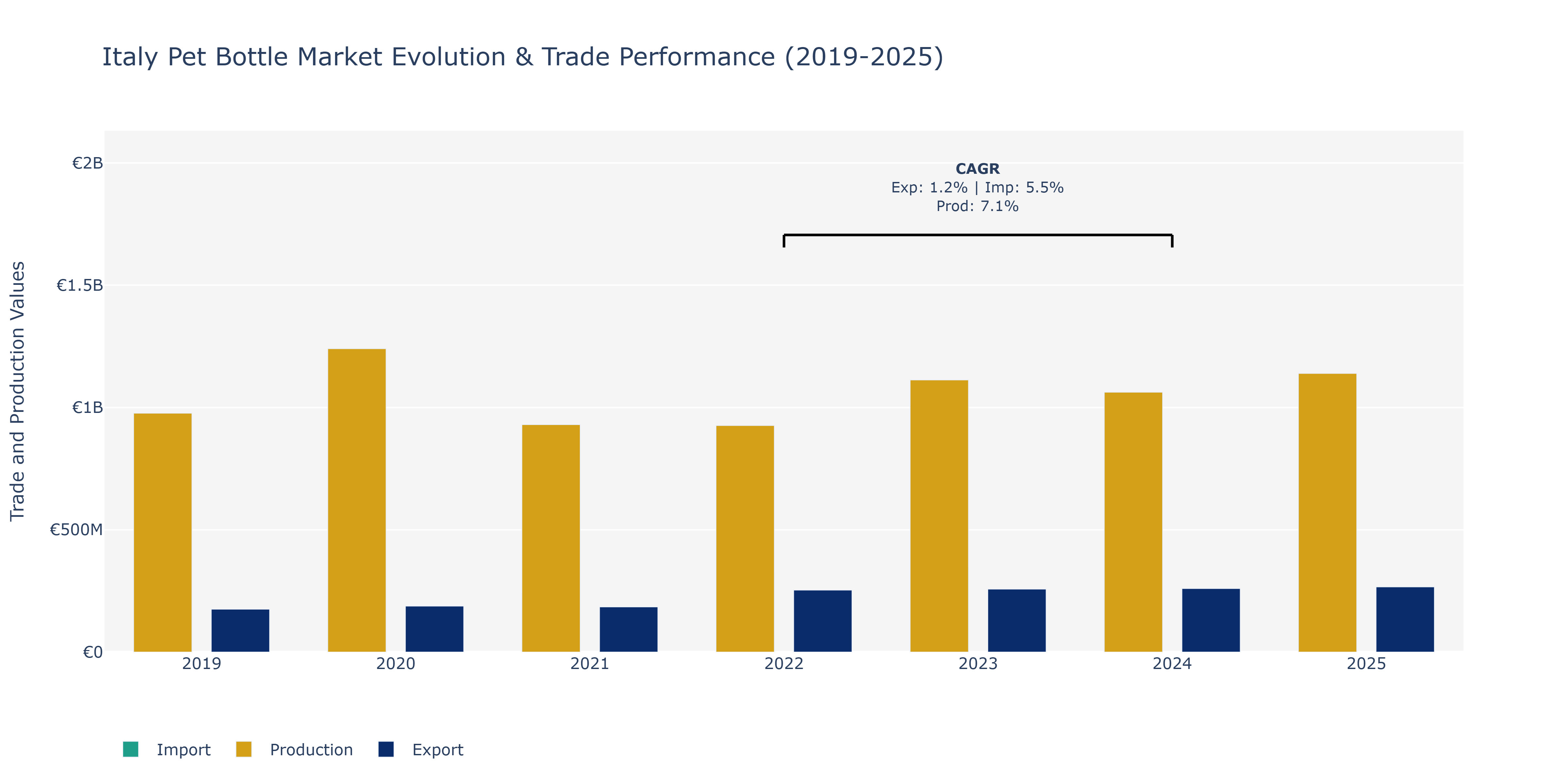 Italy Pet Bottle Market: Production & Trade Performance (2019-2025)