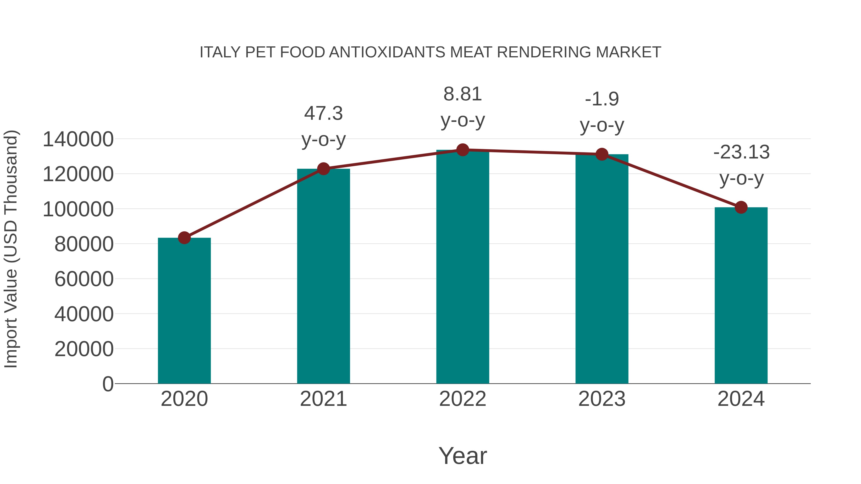Italy Pet Food Antioxidants Meat Rendering Market: Import Trend Analysis