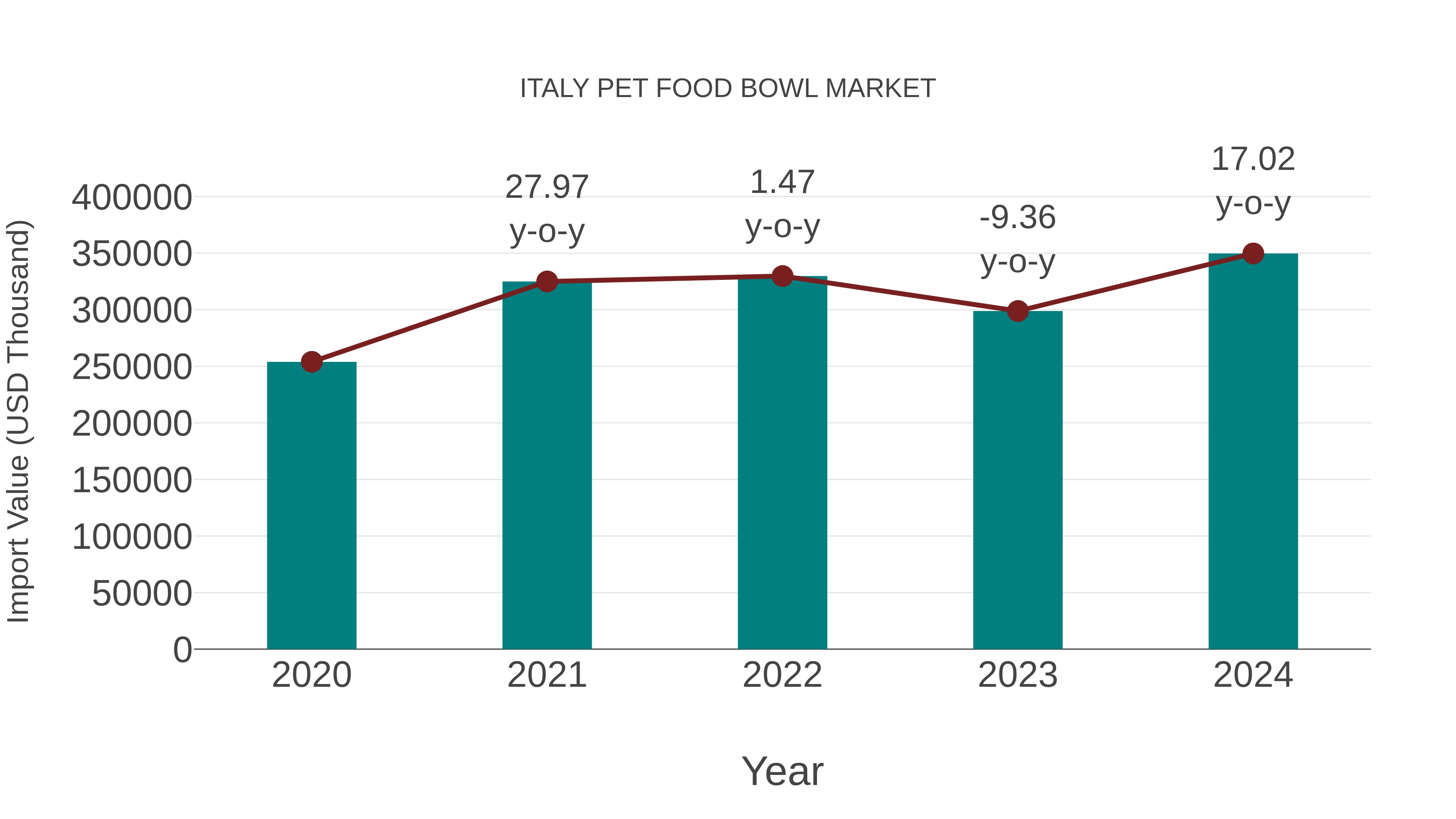 Italy Pet Food Bowl Market: Import Trend Analysis