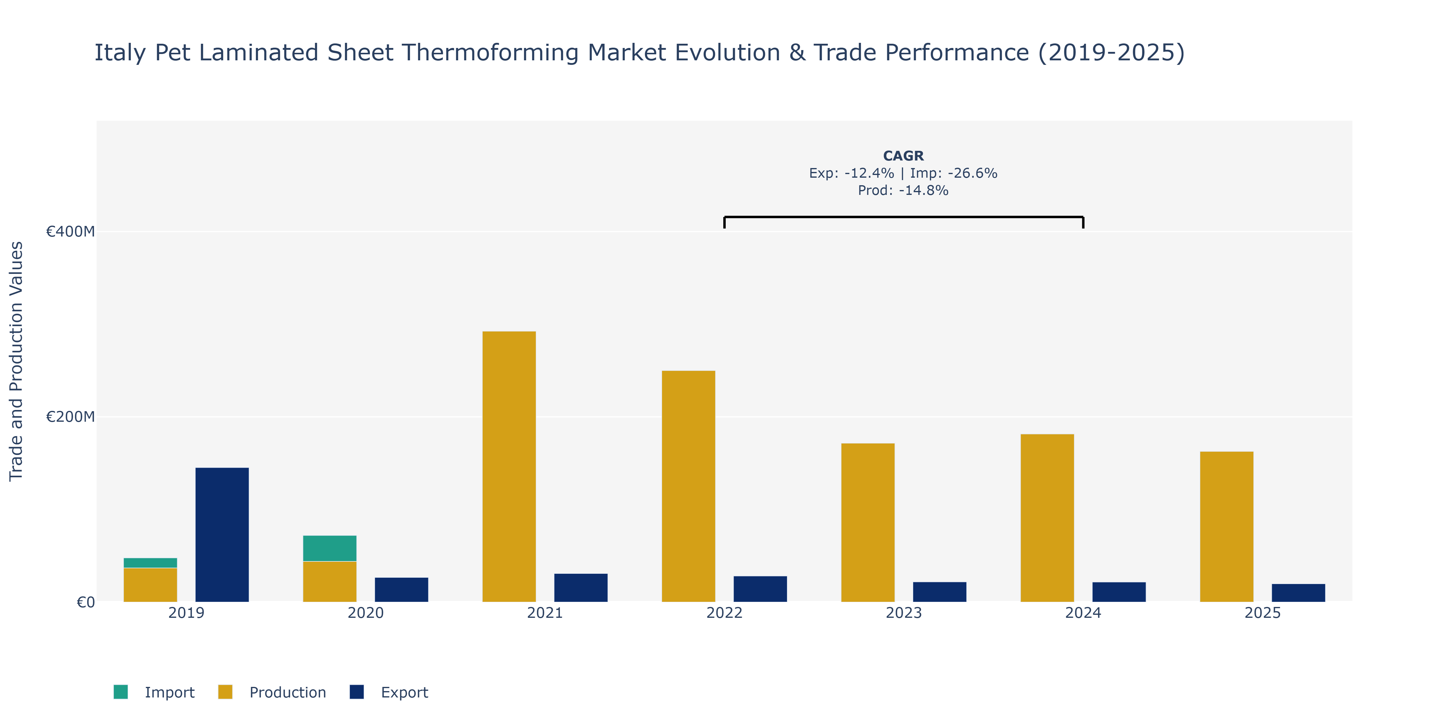 Italy Pet Laminated Sheet Thermoforming Market: Production & Trade Performance (2019-2025) Size