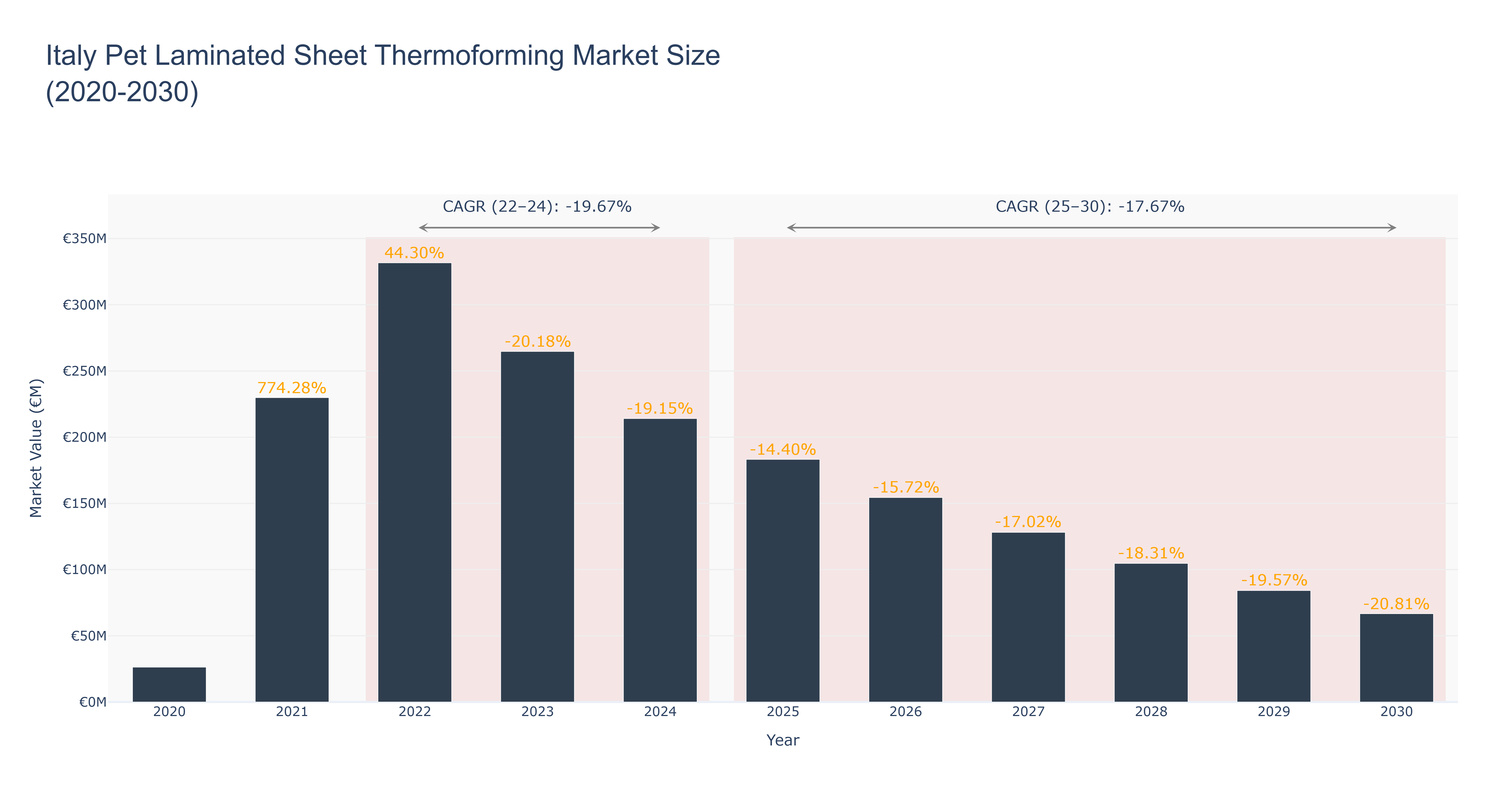 Italy Pet Laminated Sheet Thermoforming Market Size (2020-2030) Size
