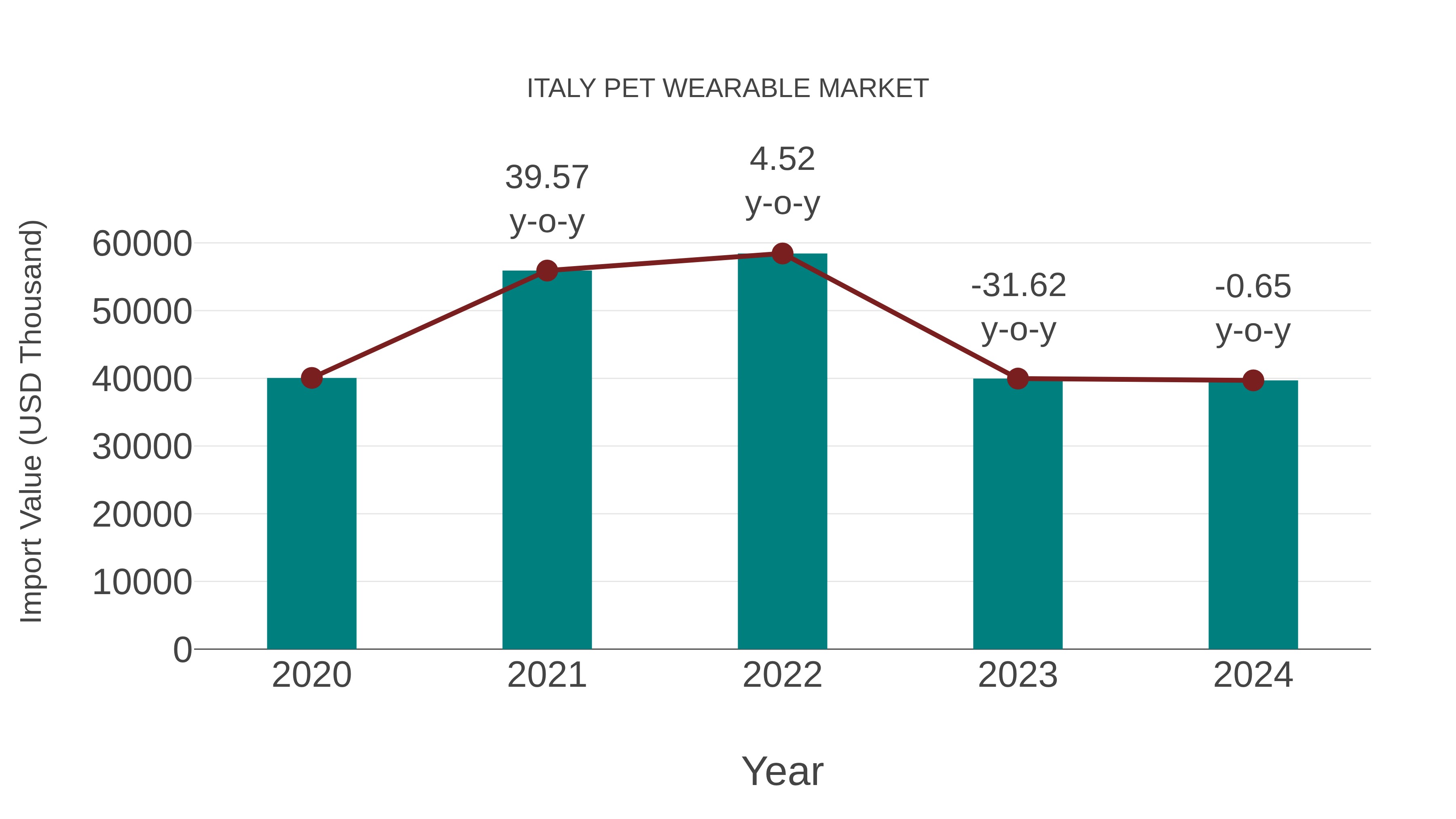  Italy Pet Wearable Market: Import Trend Analysis