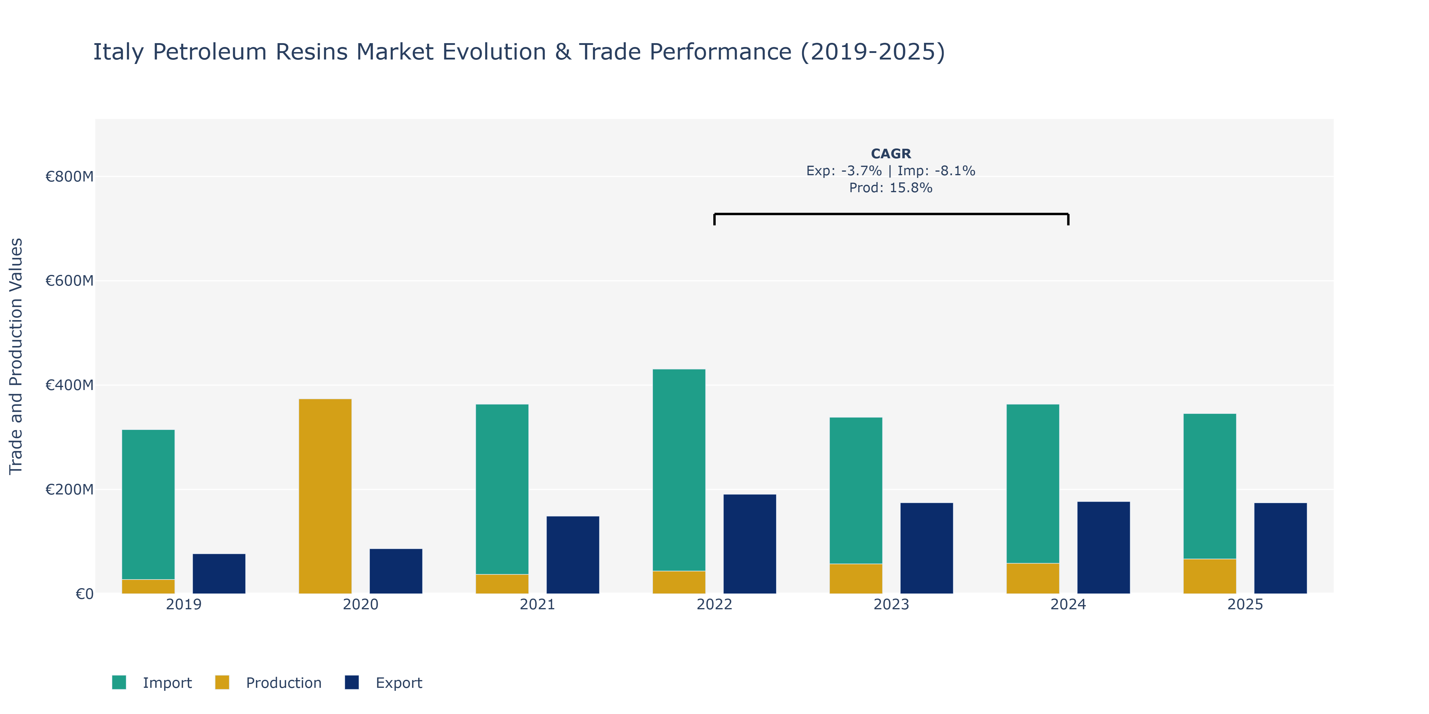 Italy Petroleum Resins Market: Production & Trade Performance (2019-2025)