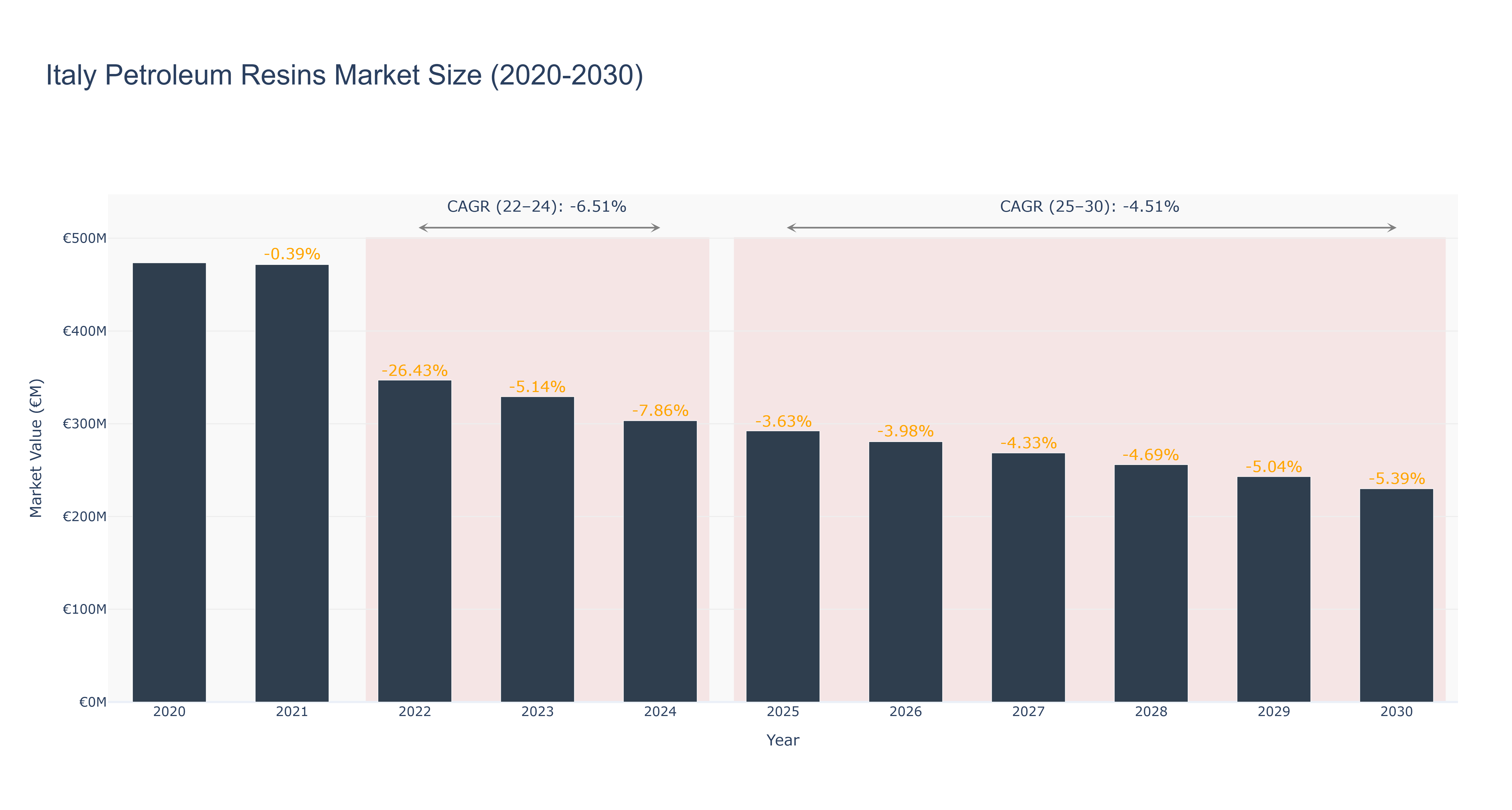 Italy Petroleum Resins Market Size (2020-2030)