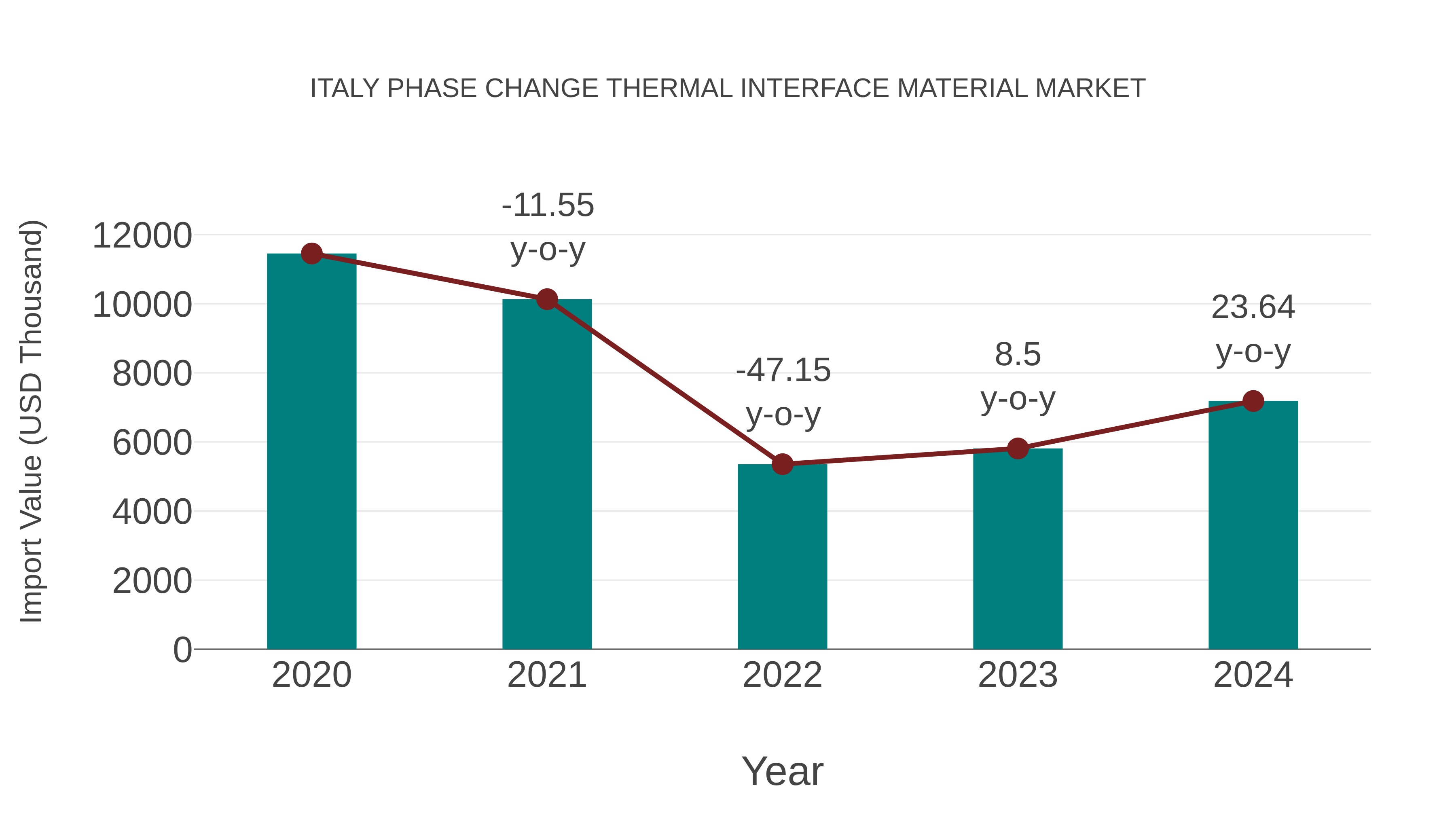  Italy Phase Change Thermal Interface Material Market: Import Trend Analysis