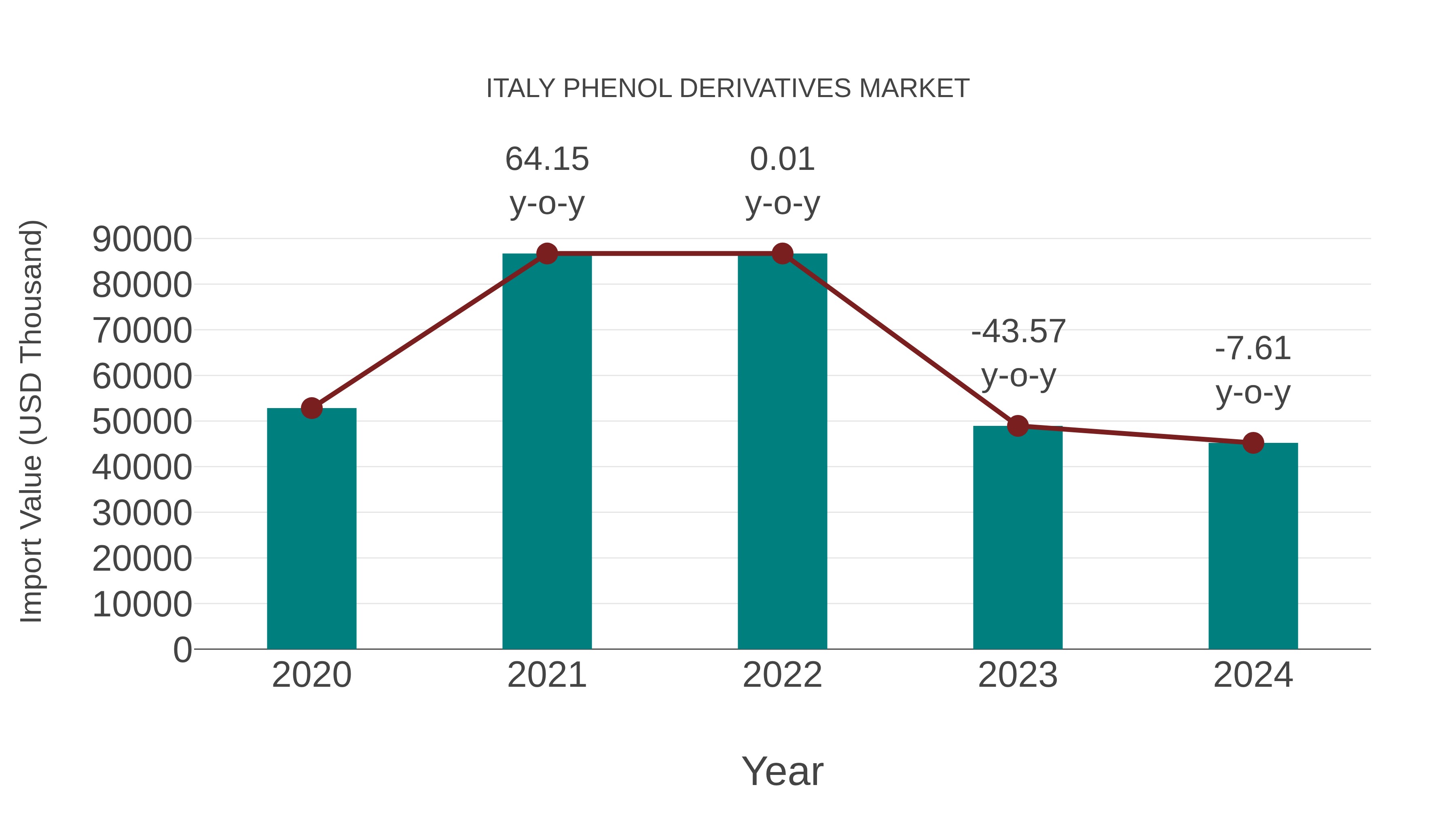  Italy Phenol Derivatives Market: Import Trend Analysis