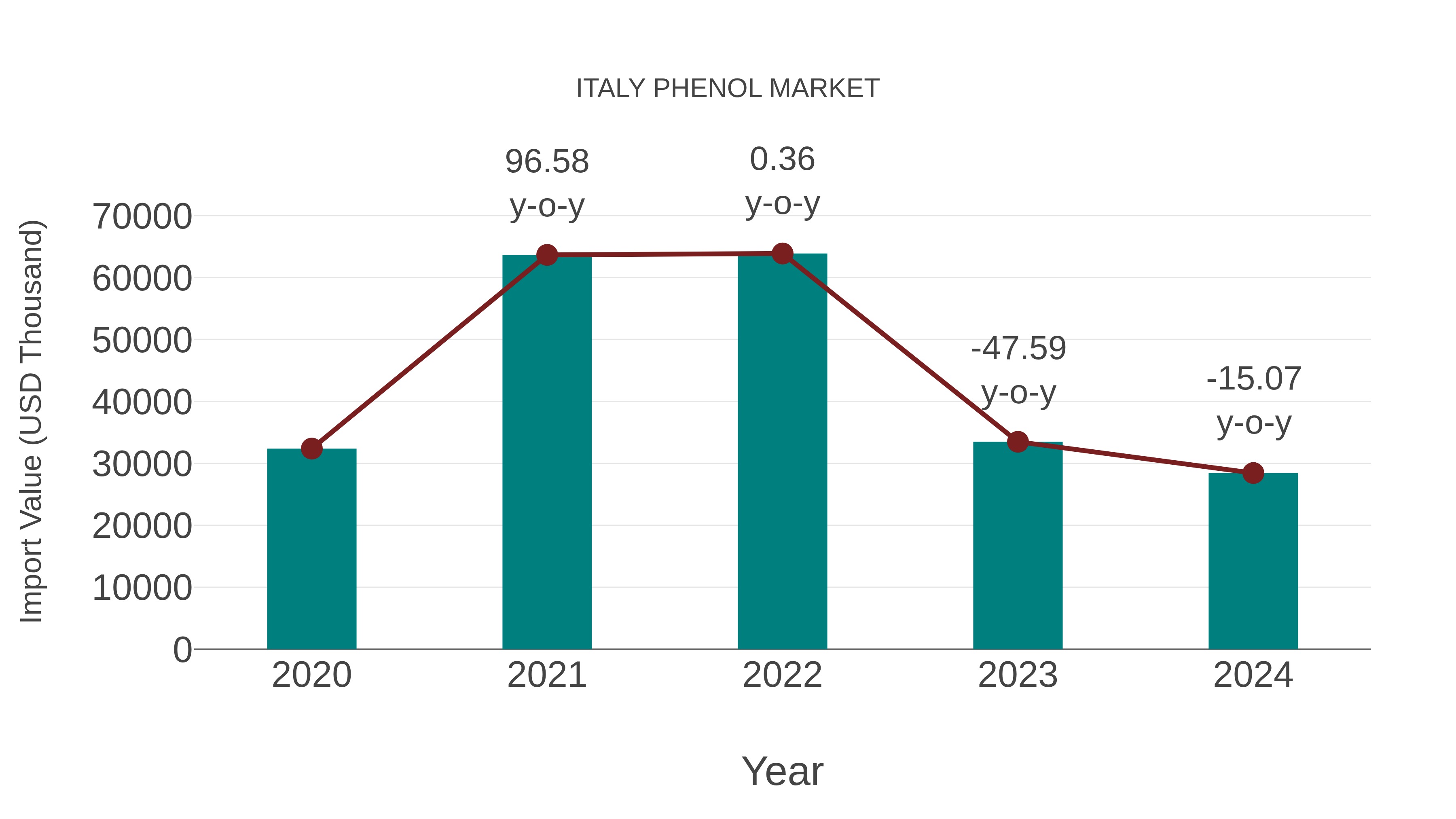  Italy Phenol Market: Import Trend Analysis