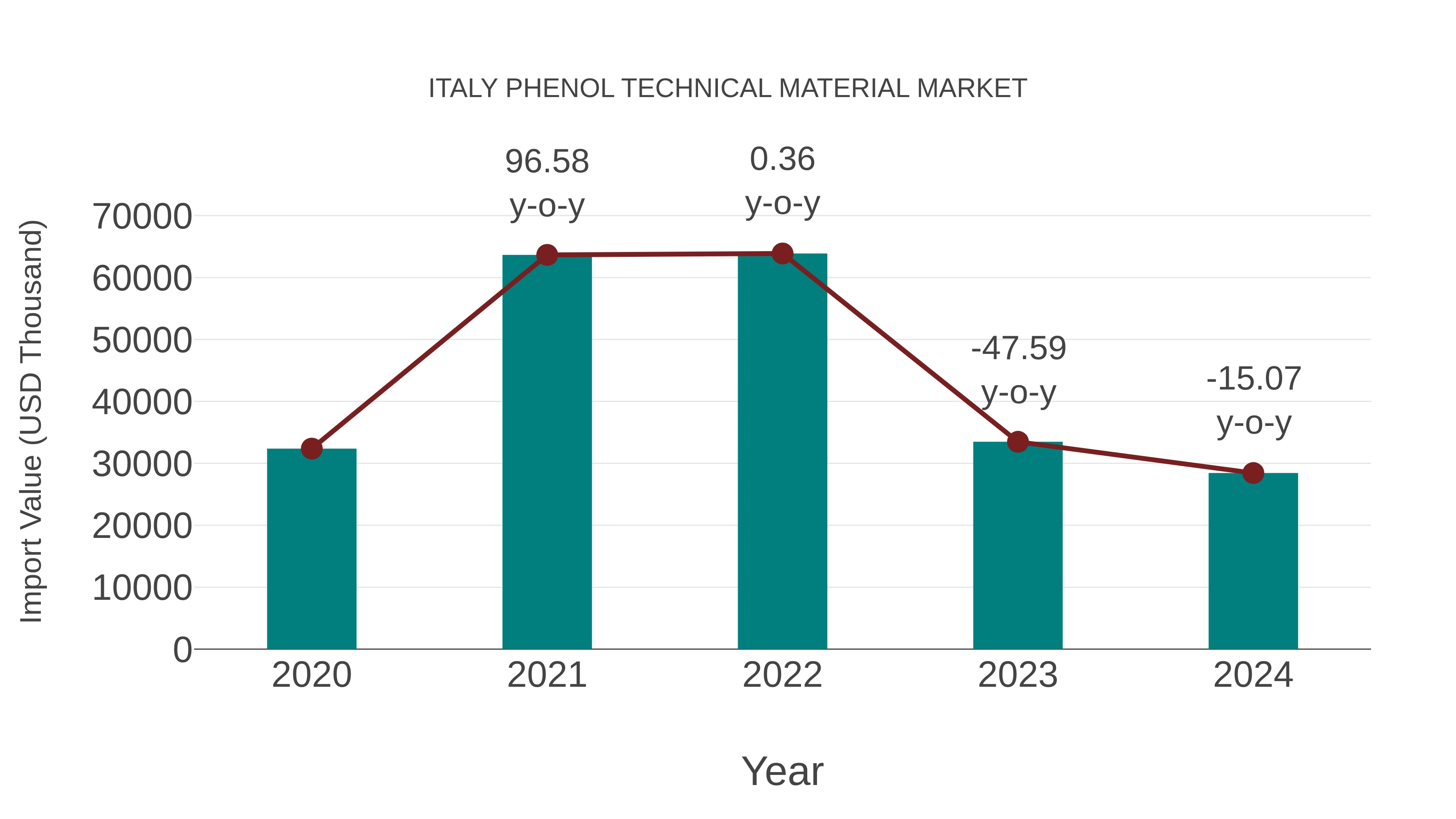  Italy Phenol Technical Material Market: Import Trend Analysis