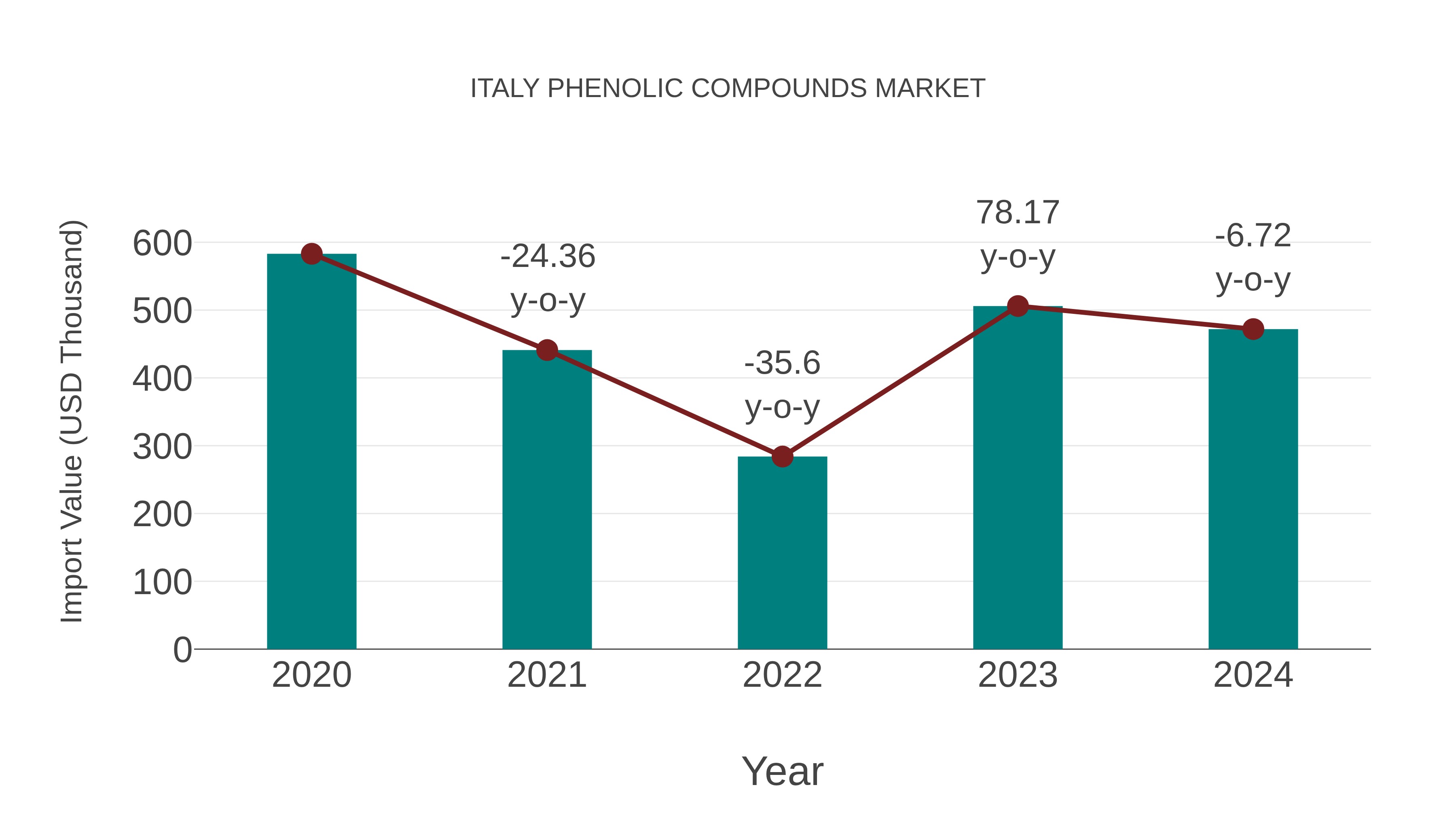 Italy Phenolic Compounds Market: Import Trend Analysis
