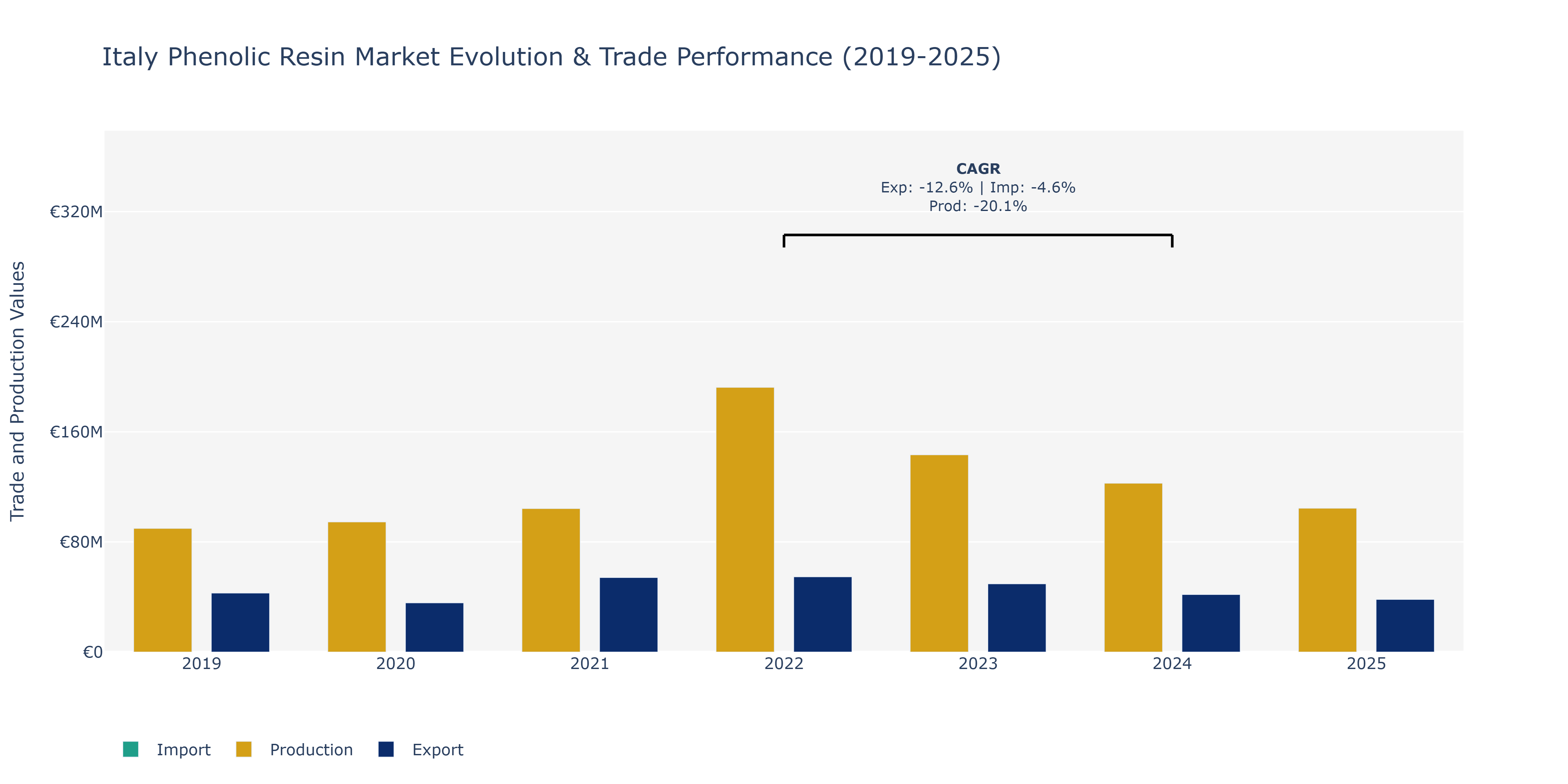 Italy Phenolic Resin Market: Production & Trade Performance (2019-2025)