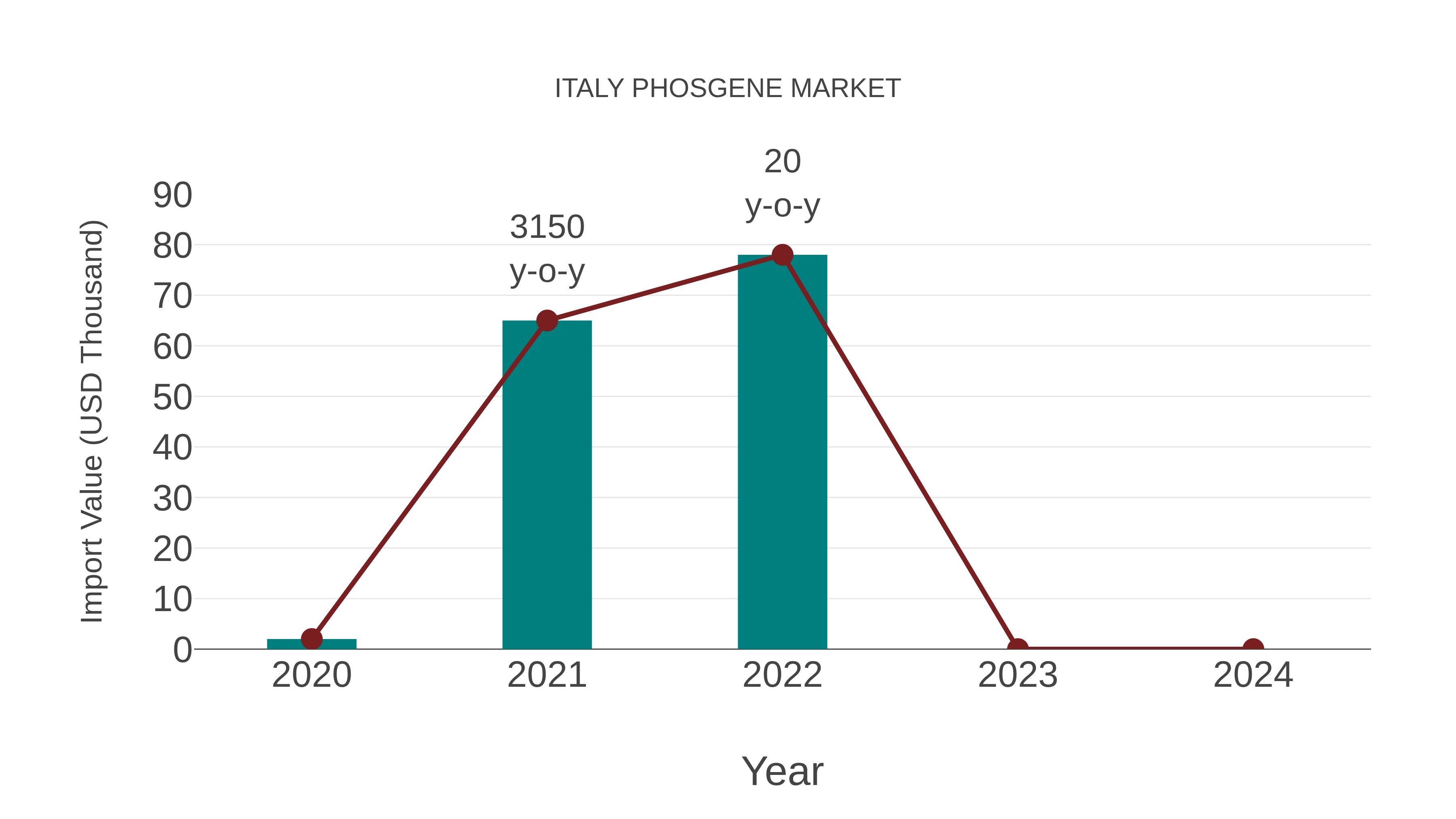 Italy Phosgene Market: Import Trend Analysis