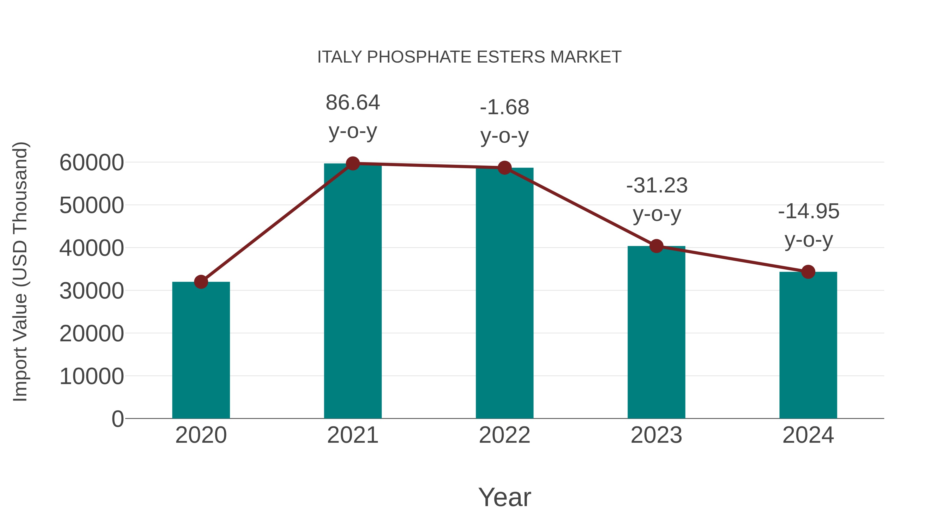  Italy Phosphate Esters Market: Import Trend Analysis