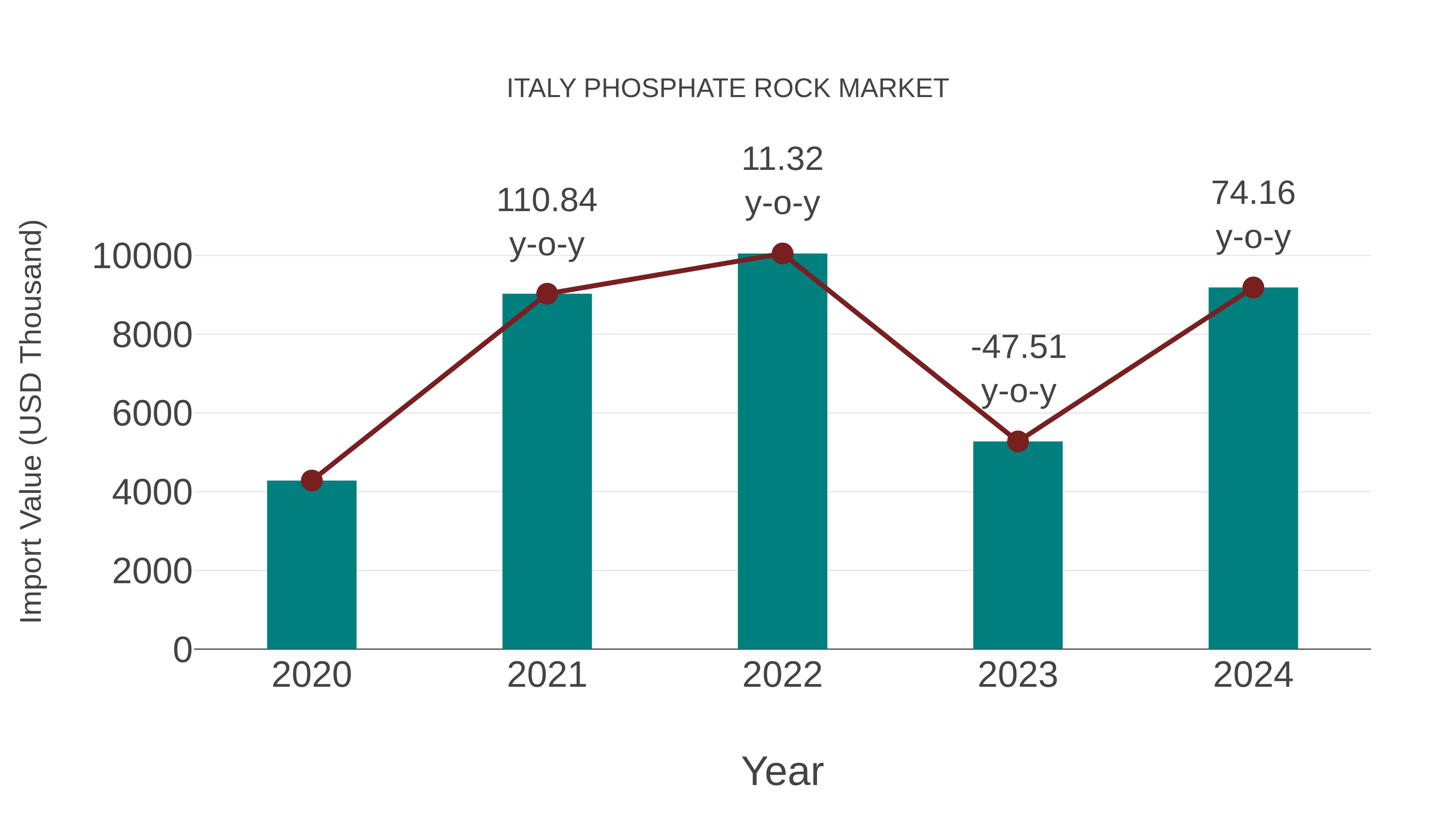  Italy Phosphate Rock Market: Import Trend Analysis