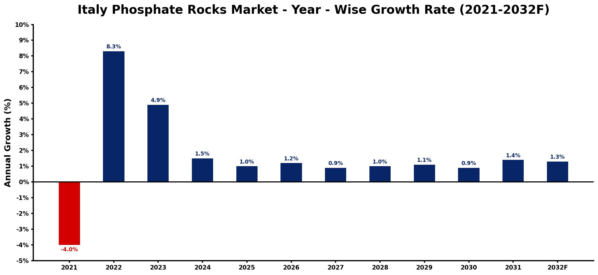Italy Phosphate Rocks Market Year-wise Growth Rate and Key Drivers