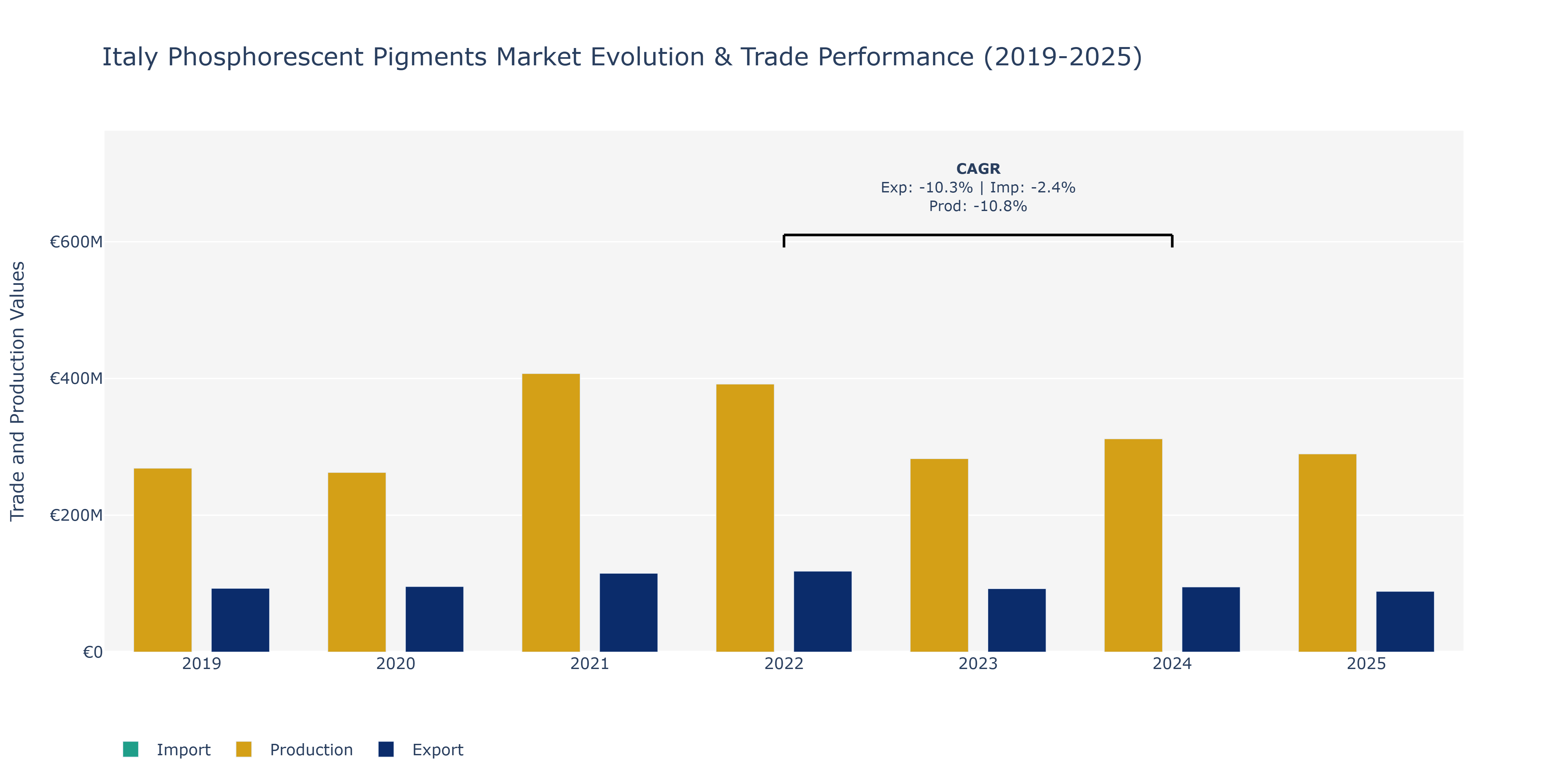 Italy Phosphorescent Pigments Market: Production & Trade Performance (2019-2025) Size