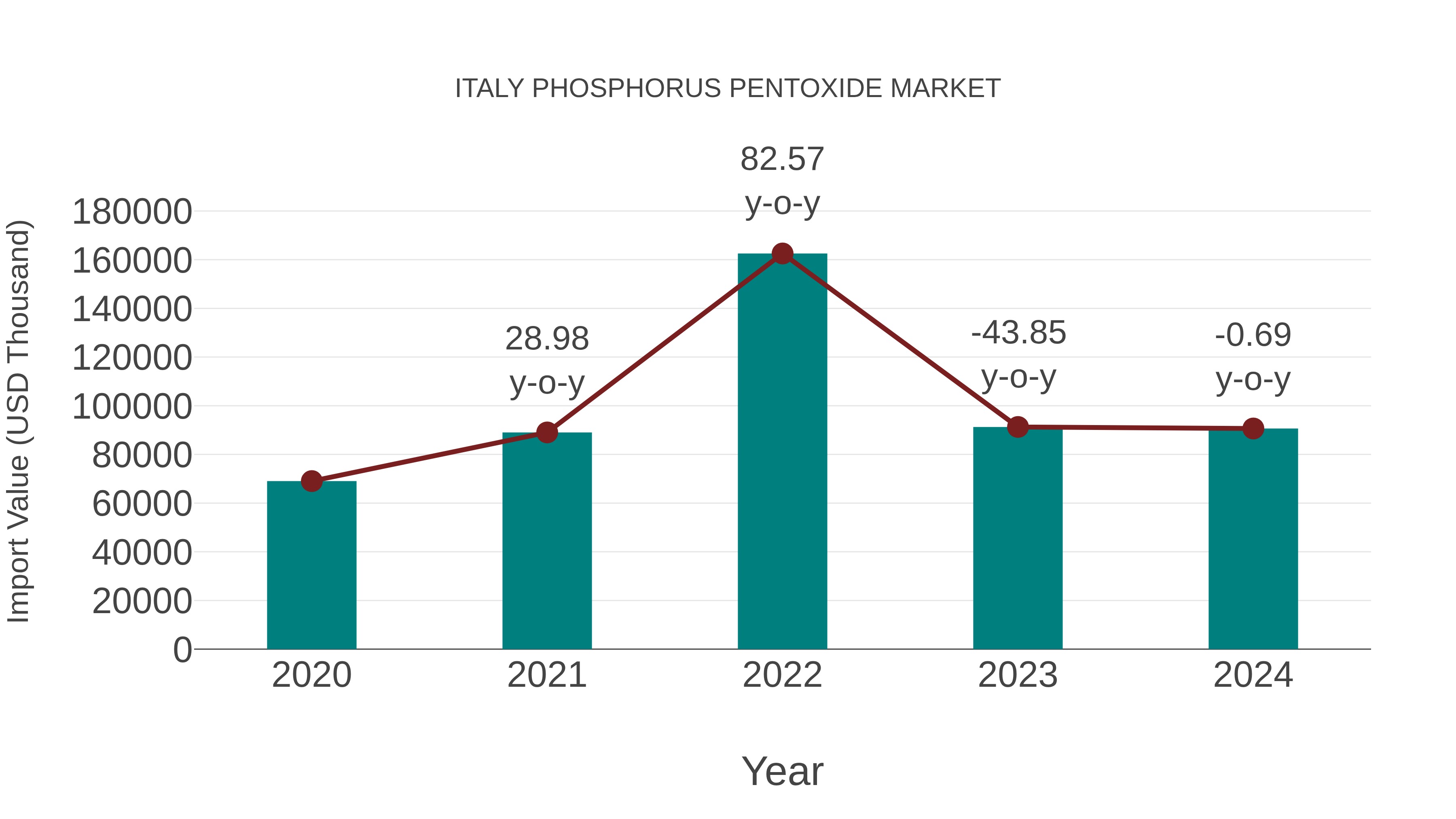 Italy Phosphorus Pentoxide Market: Import Trend Analysis