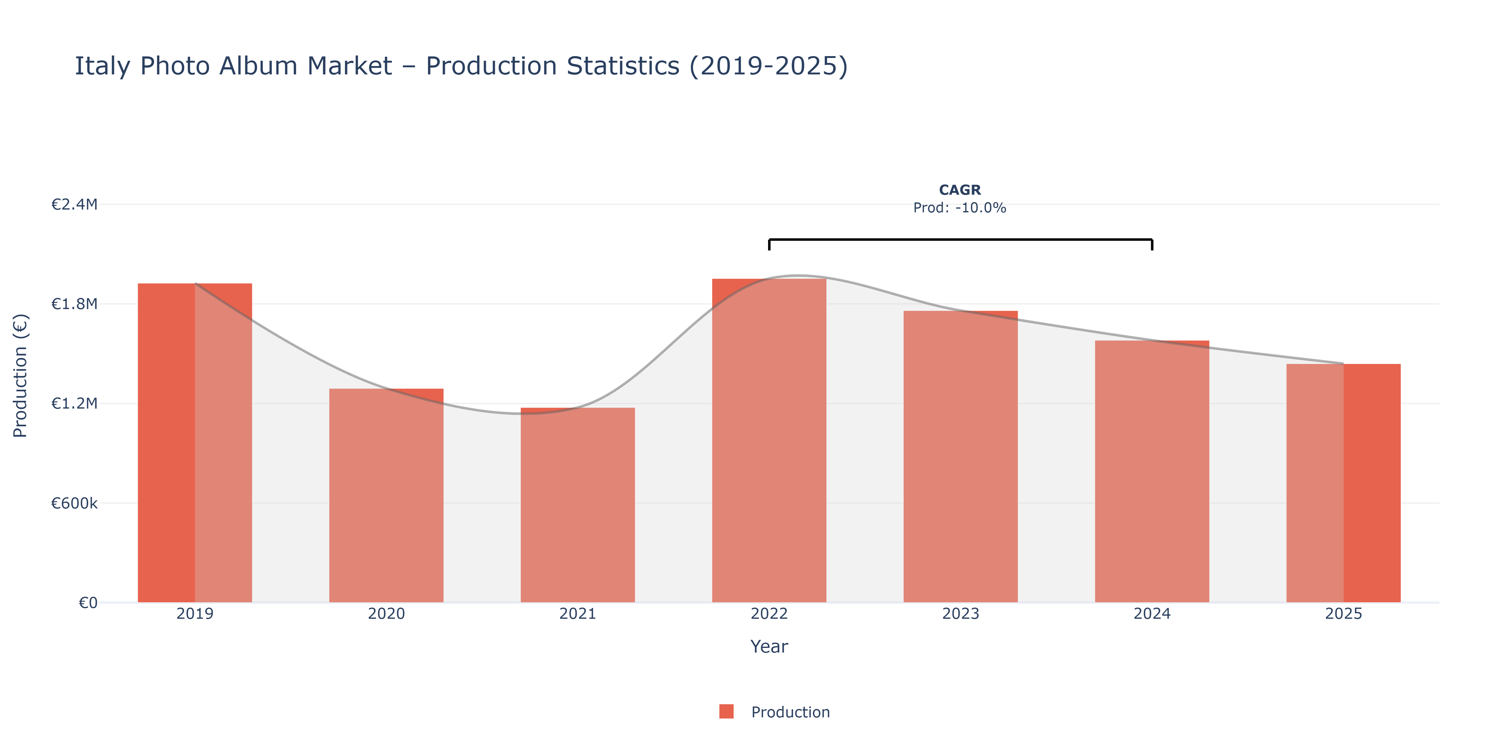 Italy Photo Album - Market Production Statistics (2019-2025)