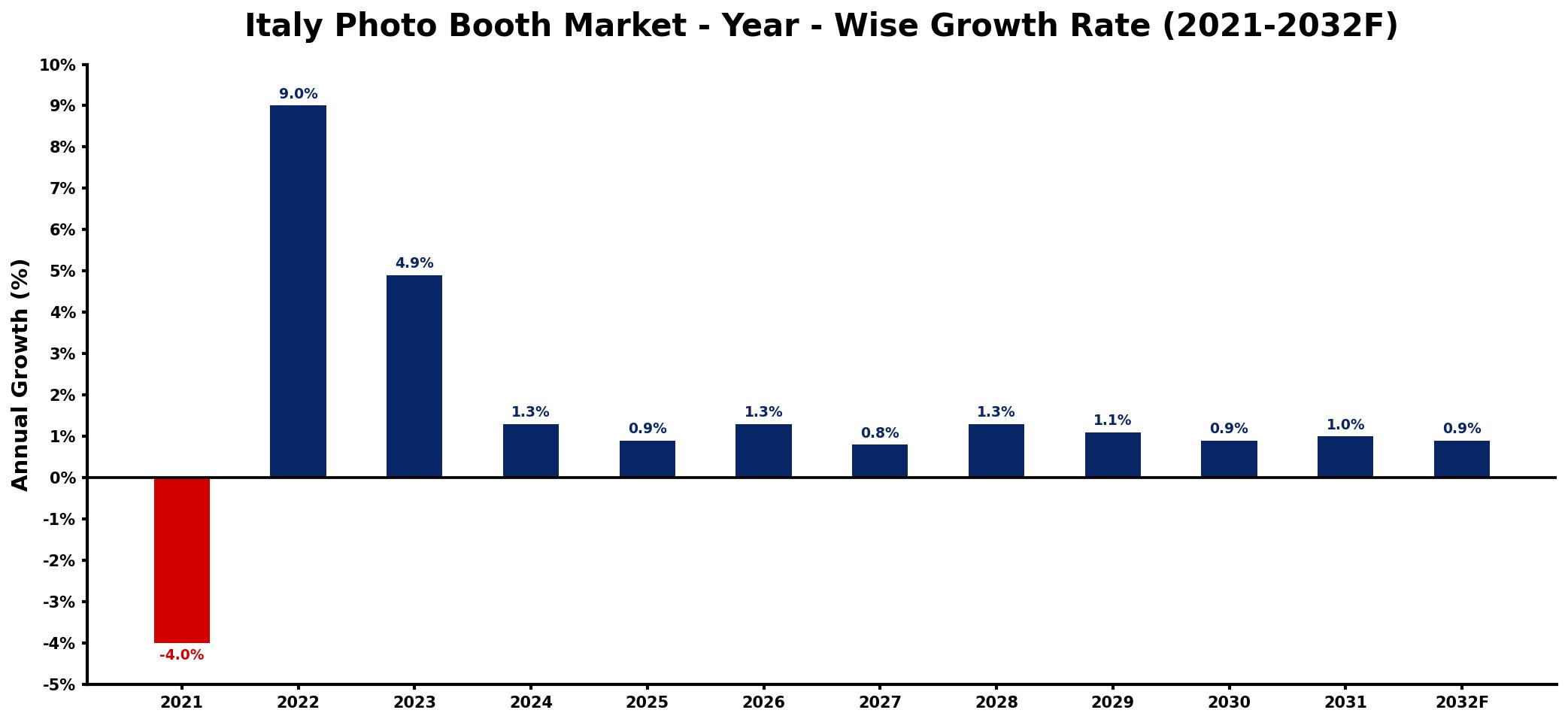 Italy Photo Booth Market Year-wise Growth Rate and Key Drivers