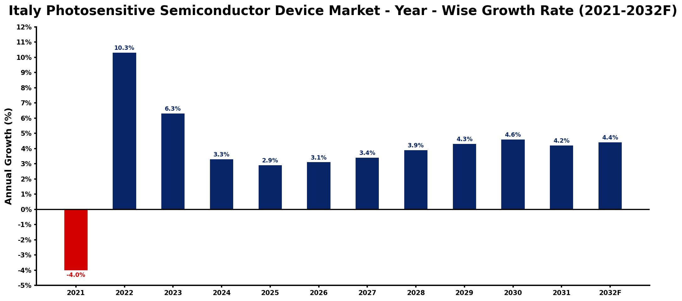 Italy Photosensitive Semiconductor Device Market Year-wise Growth Rate and Key Drivers