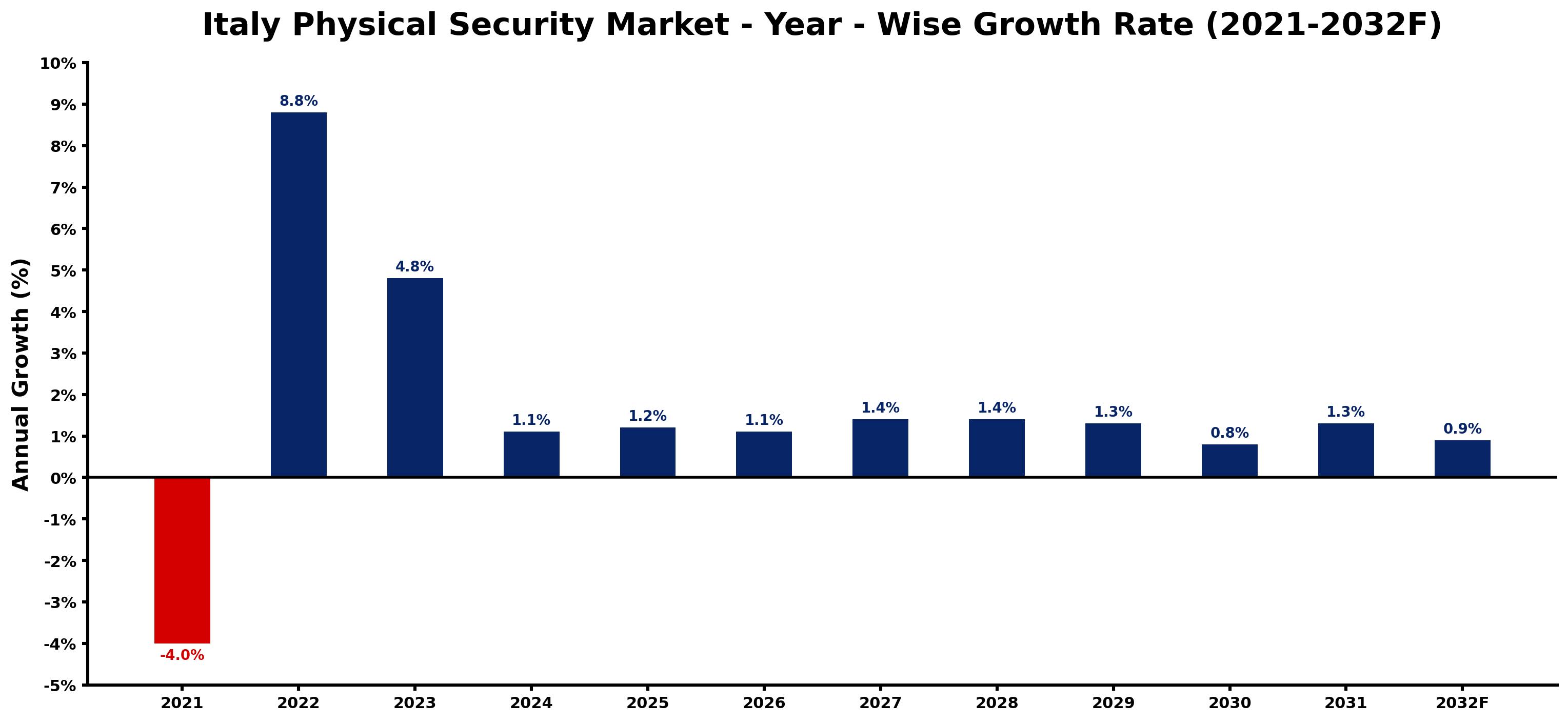Italy Physical Security Market Year-wise Growth Rate and Key Drivers