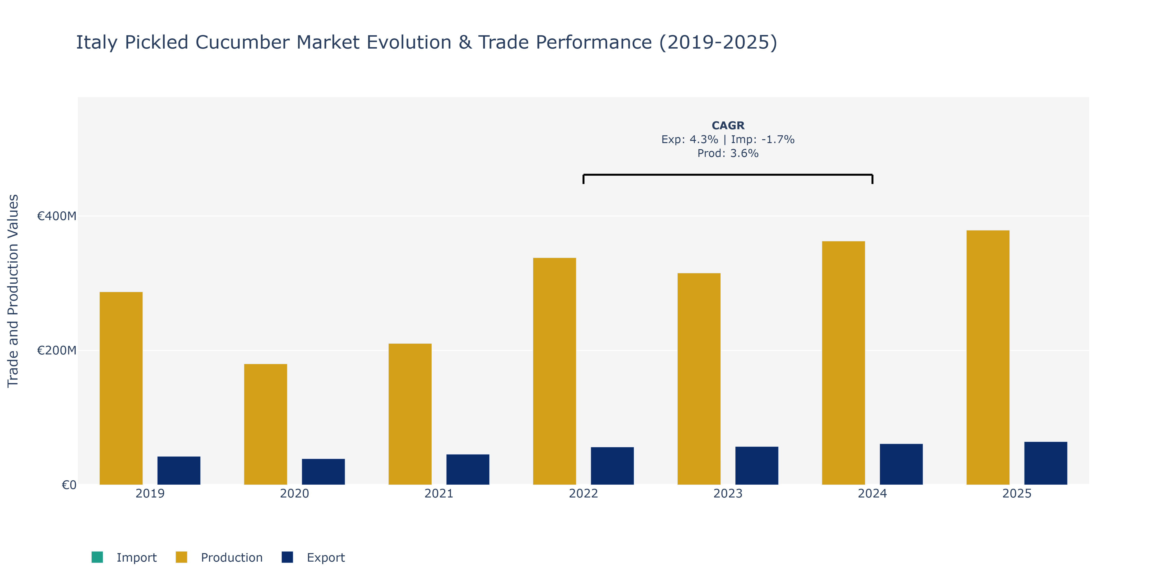 Italy Pickled Cucumber Market: Production & Trade Performance (2019-2025)