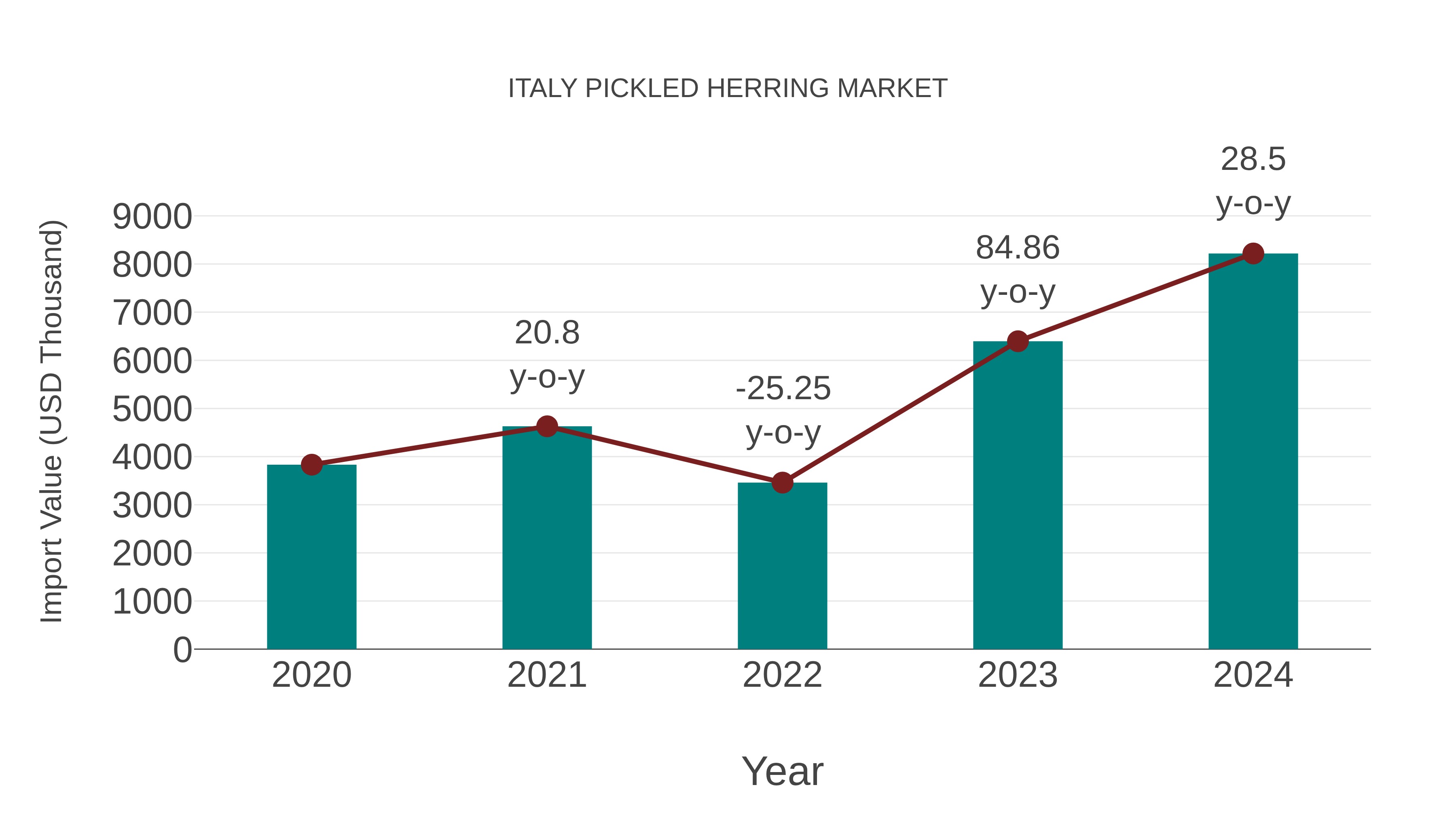  Italy Pickled Herring Market: Import Trend Analysis