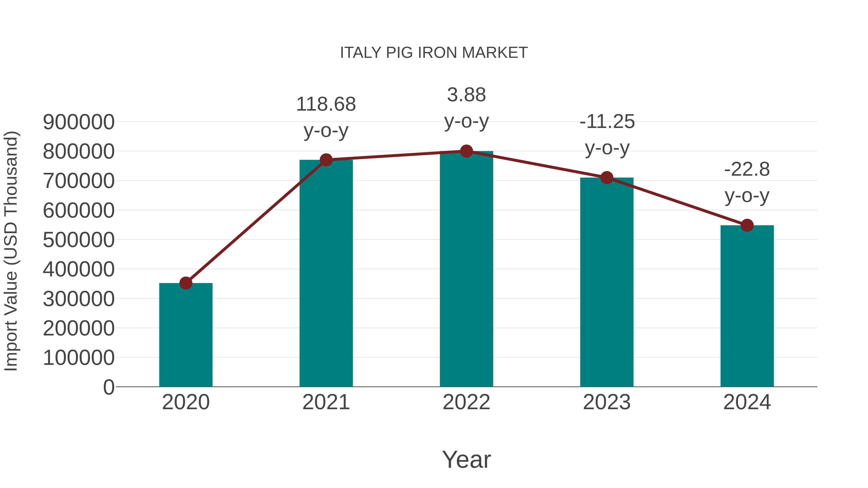 Italy Pig Iron Market: Import Trend Analysis
