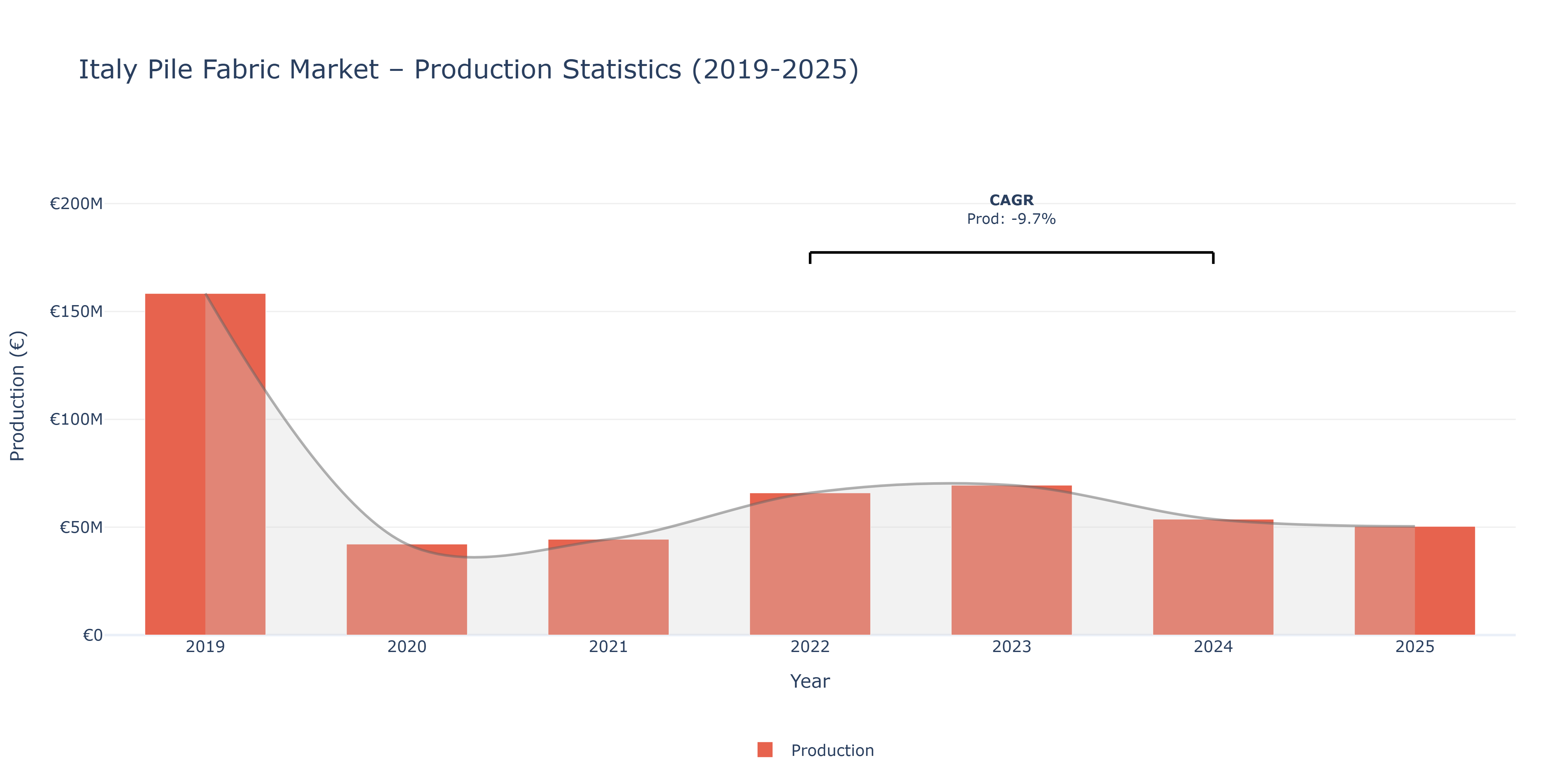 Italy Pile Fabric  - Market Production Statistics (2019-2025)