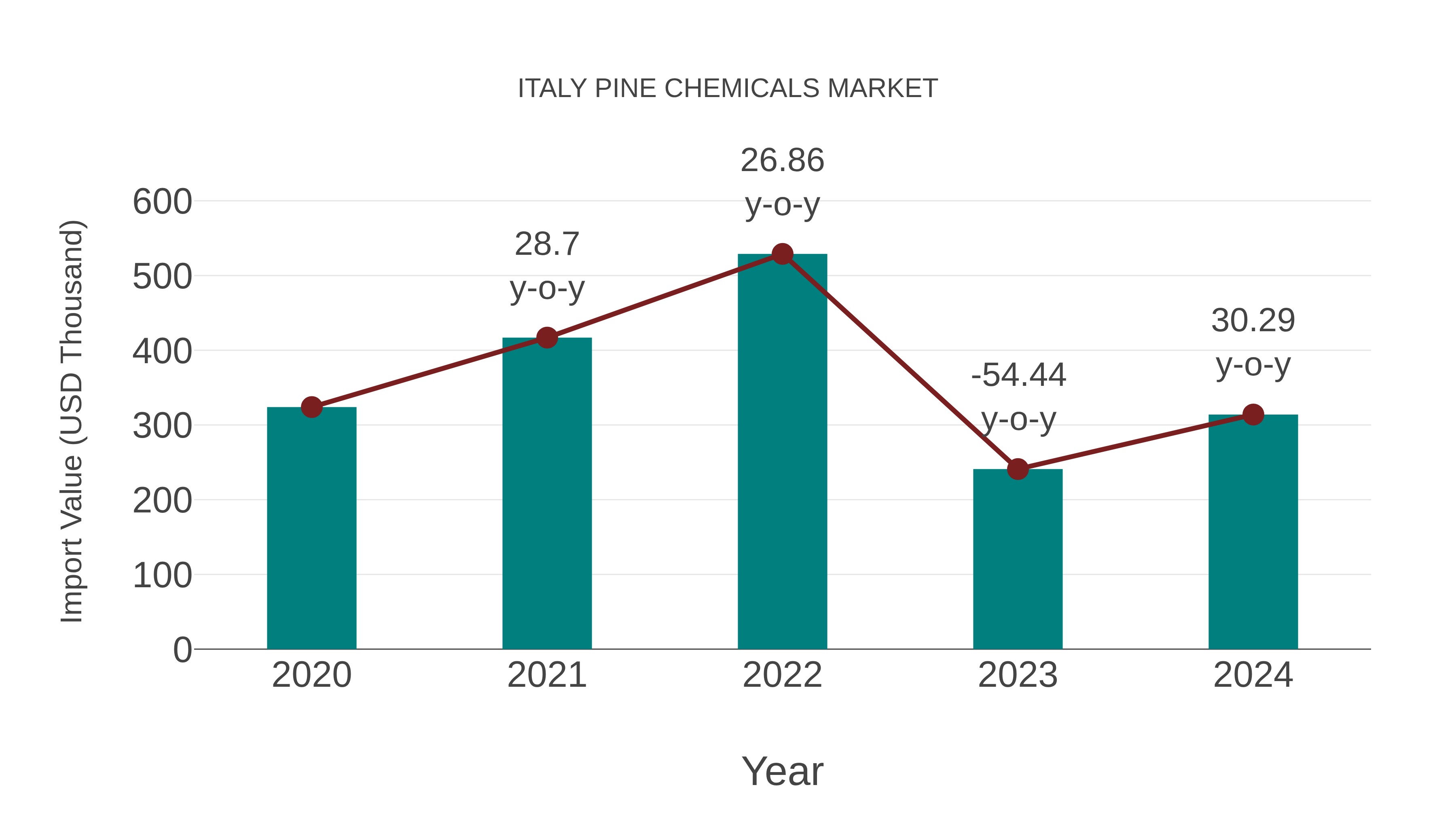  Italy Pine Chemicals Market: Import Trend Analysis