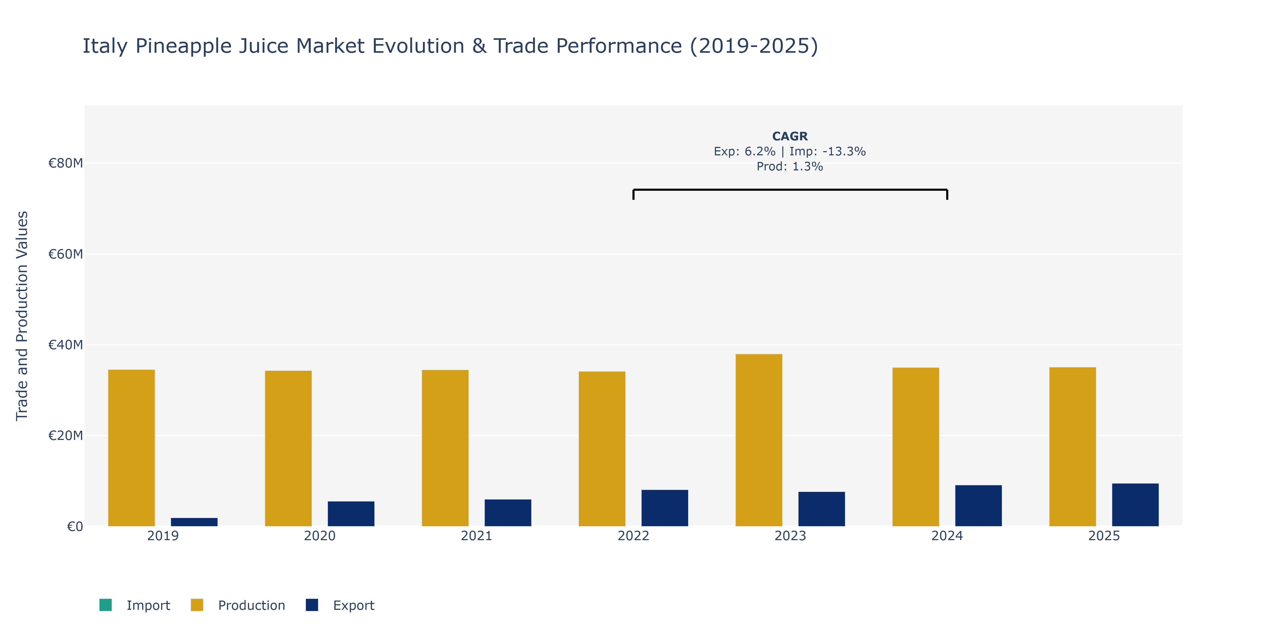 Italy Pineapple Juice Market: Production & Trade Performance (2019-2025)