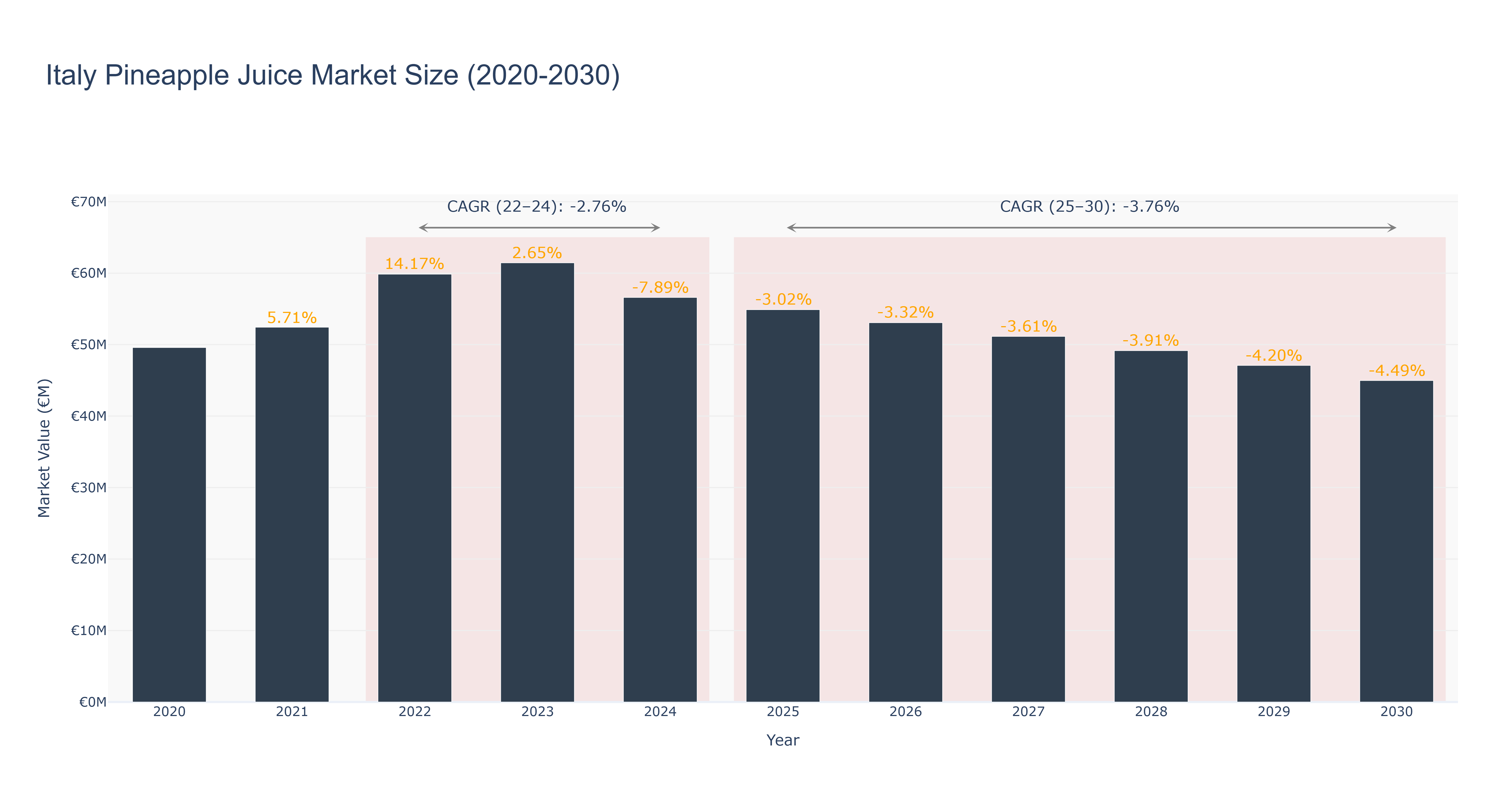 Italy Pineapple Juice Market Size (2020-2030)