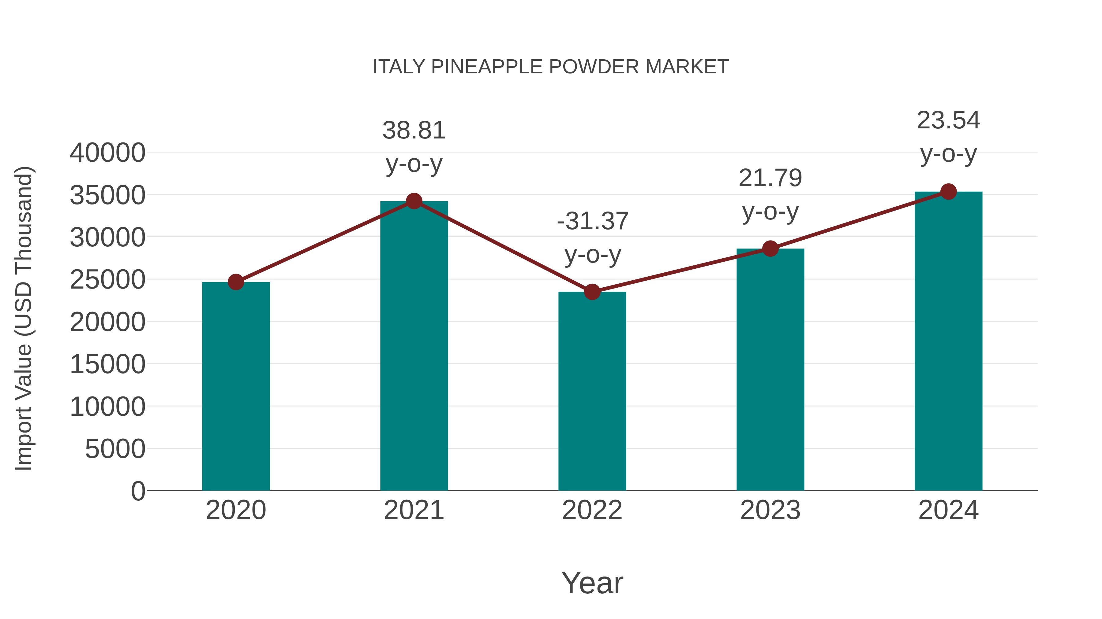  Italy Pineapple Powder Market: Import Trend Analysis