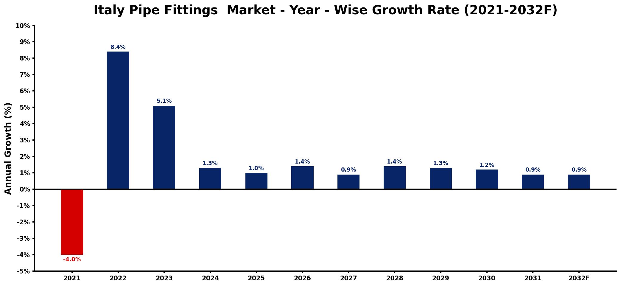 Italy Pipe Fittings Market Year-wise Growth Rate and Key Drivers