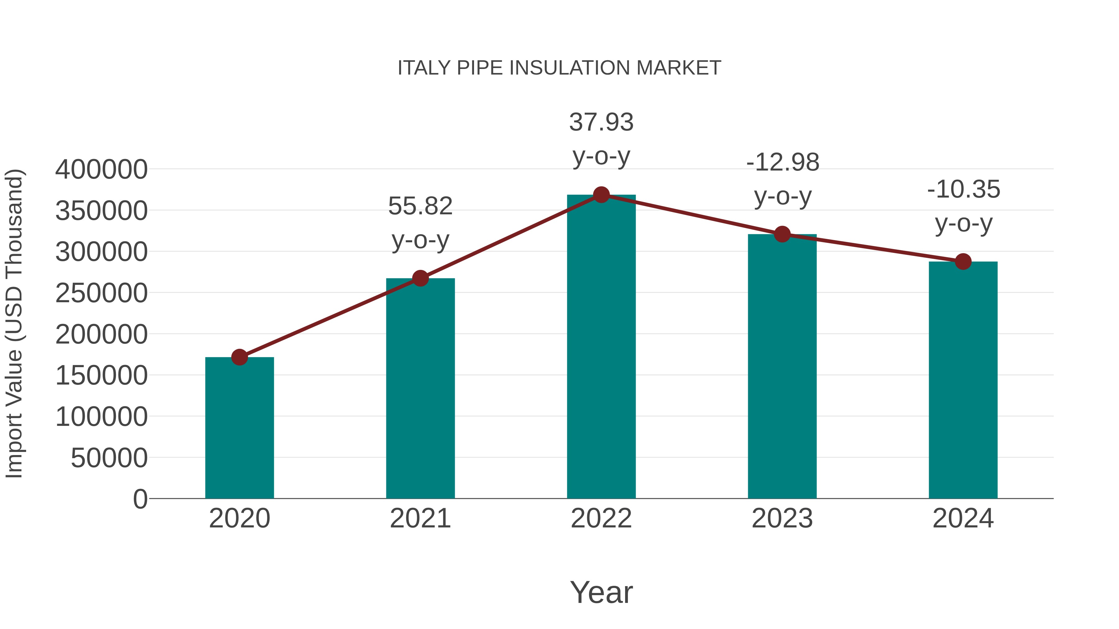 Italy Pipe Insulation Market: Import Trend Analysis