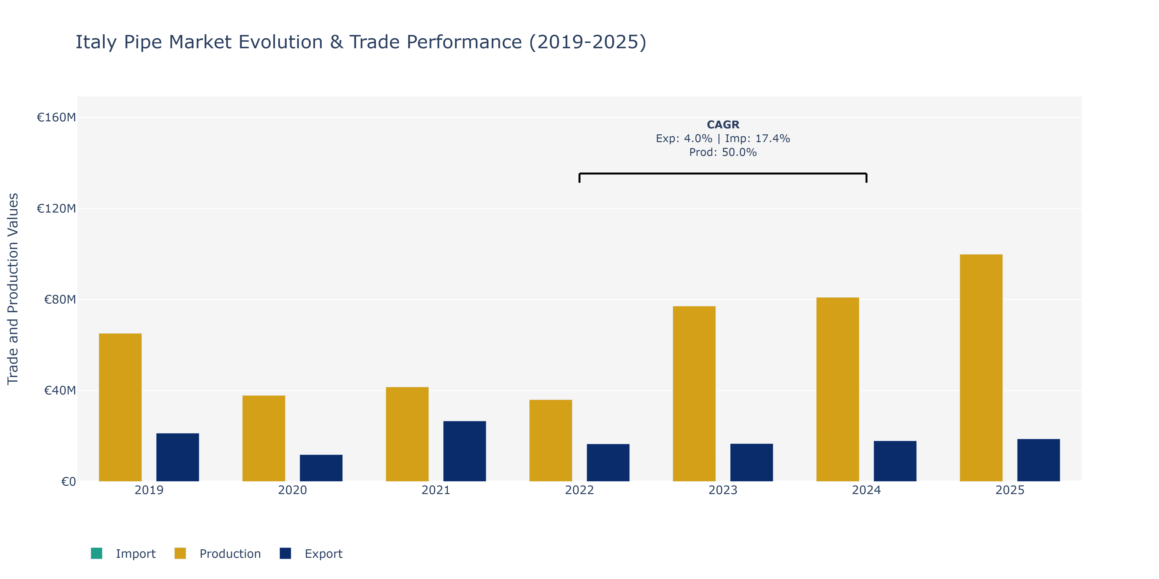 Italy Pipe Market: Production & Trade Performance (2019-2025)