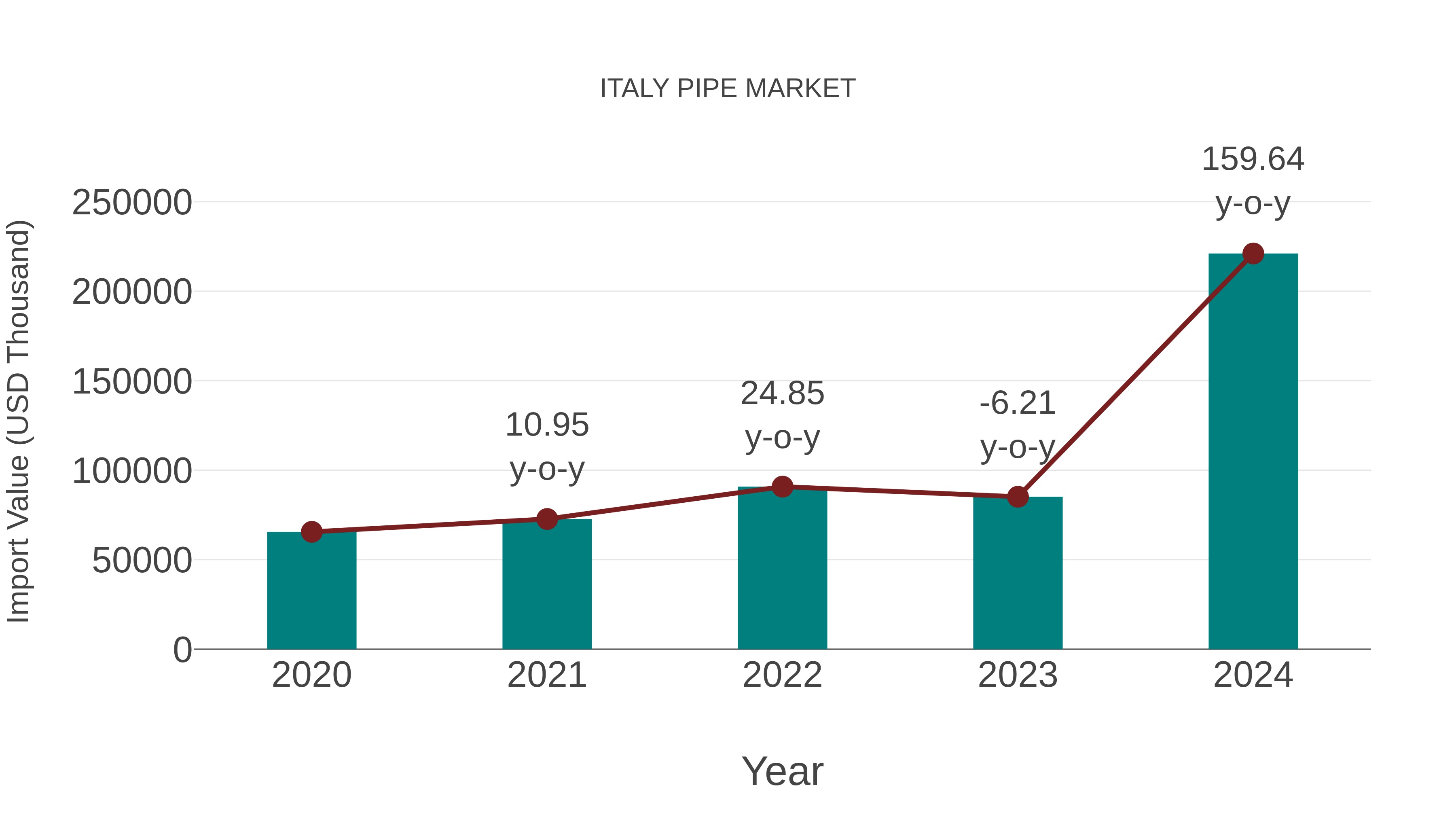  Italy Pipe Market: Import Trend Analysis