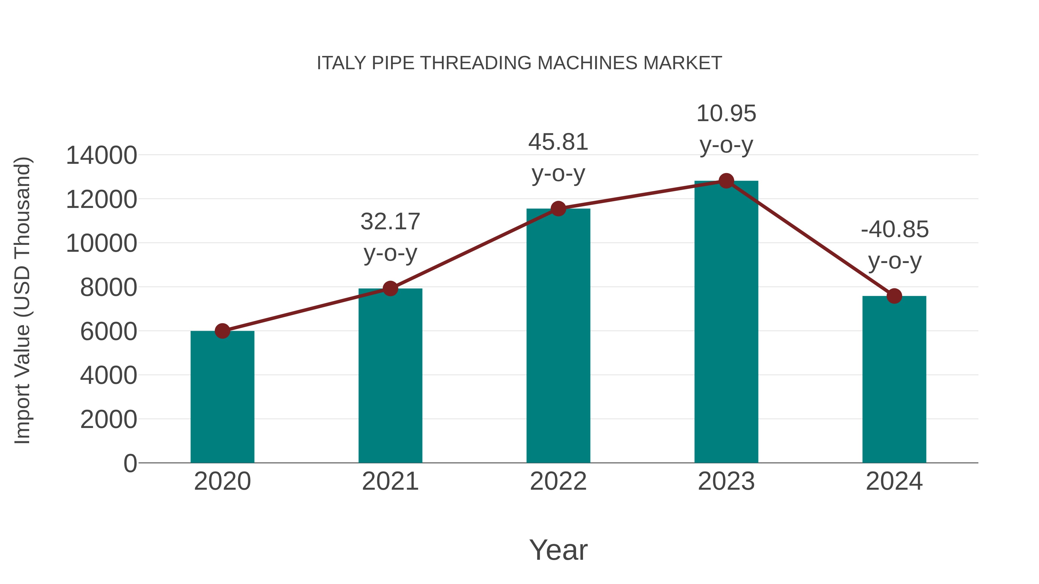  Italy Pipe Threading Machines Market: Import Trend Analysis