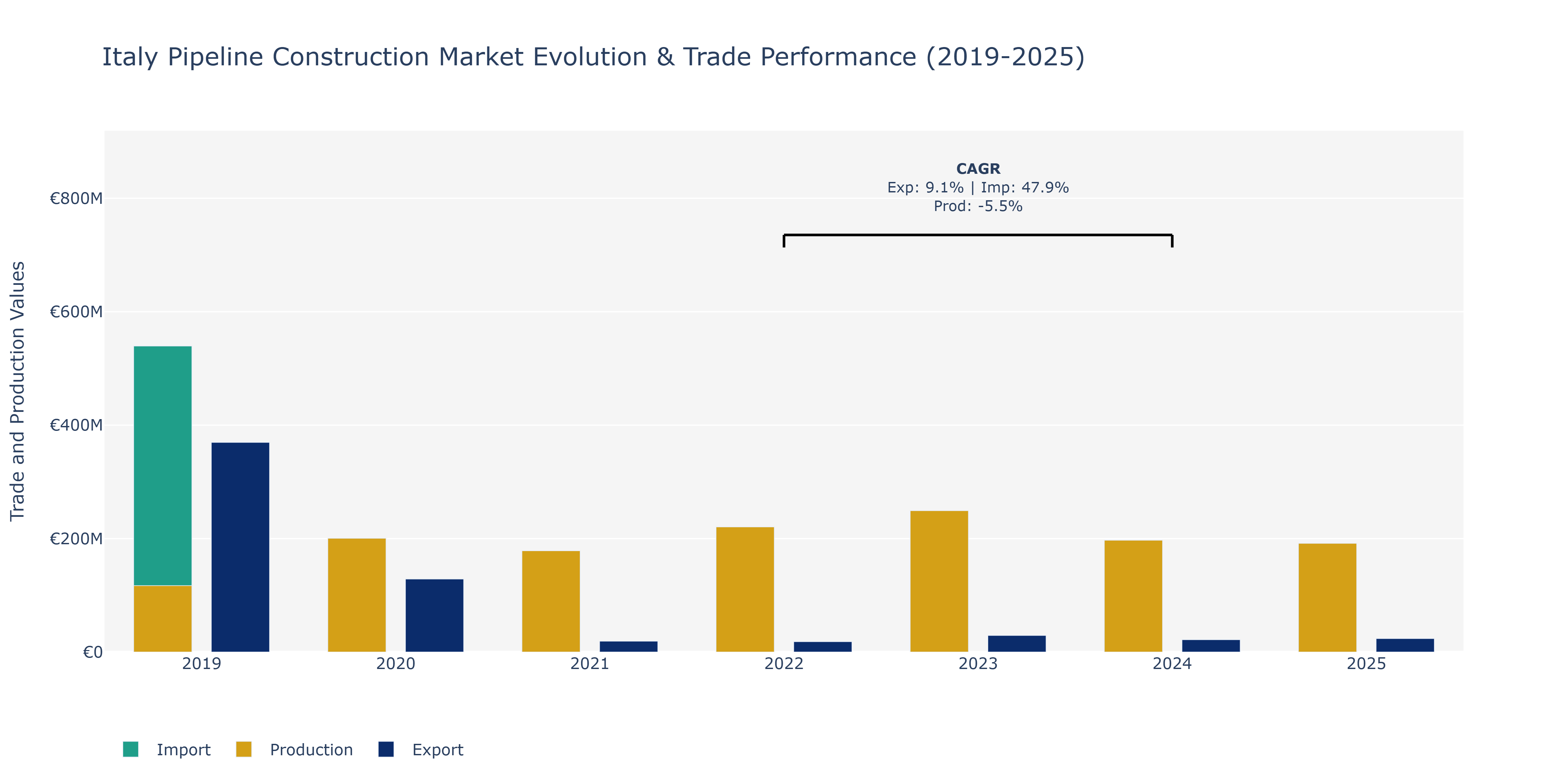 Italy Pipeline Construction Market: Production & Trade Performance (2019-2025)