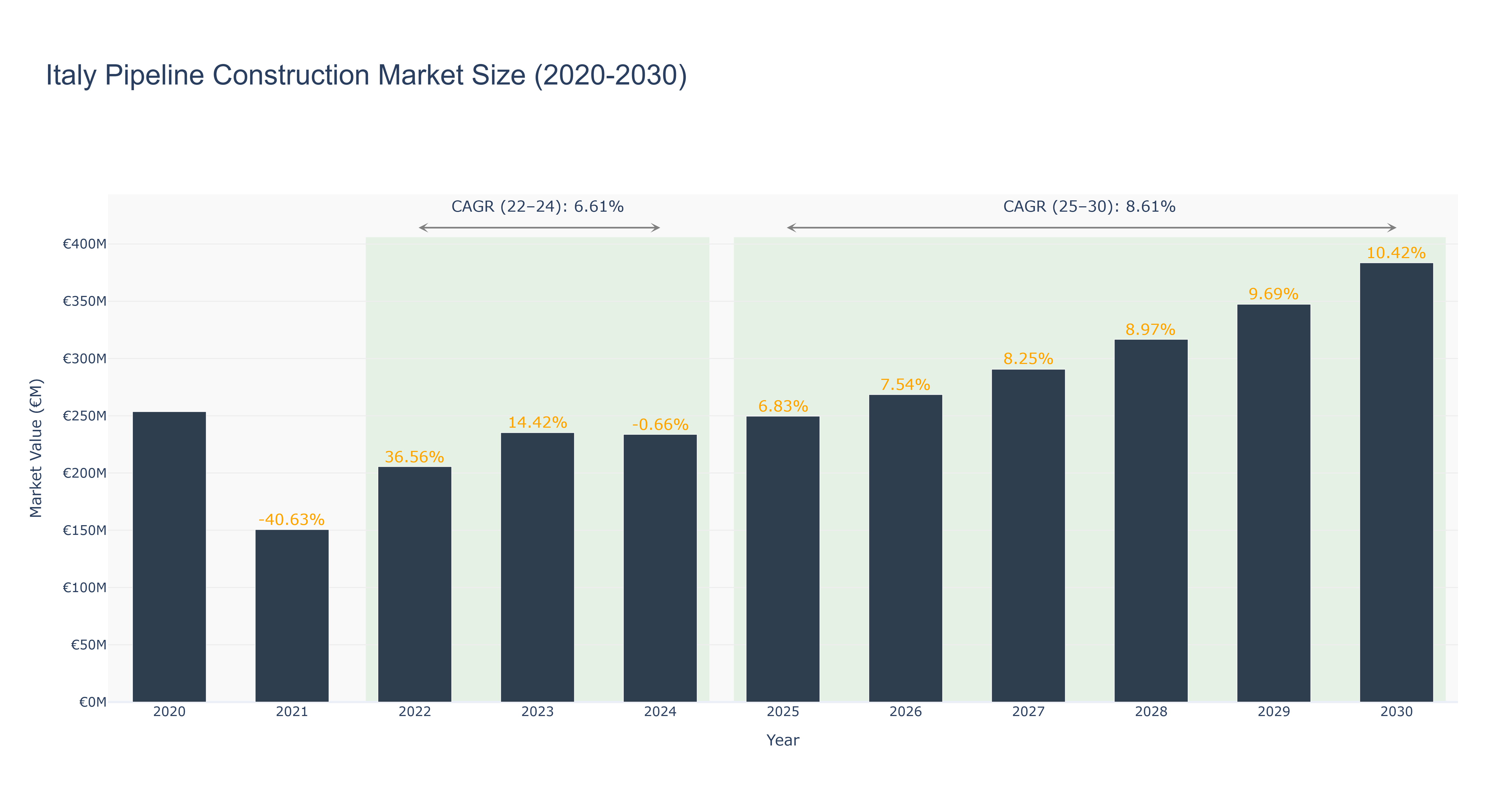 Italy Pipeline Construction Market Size (2020-2030)