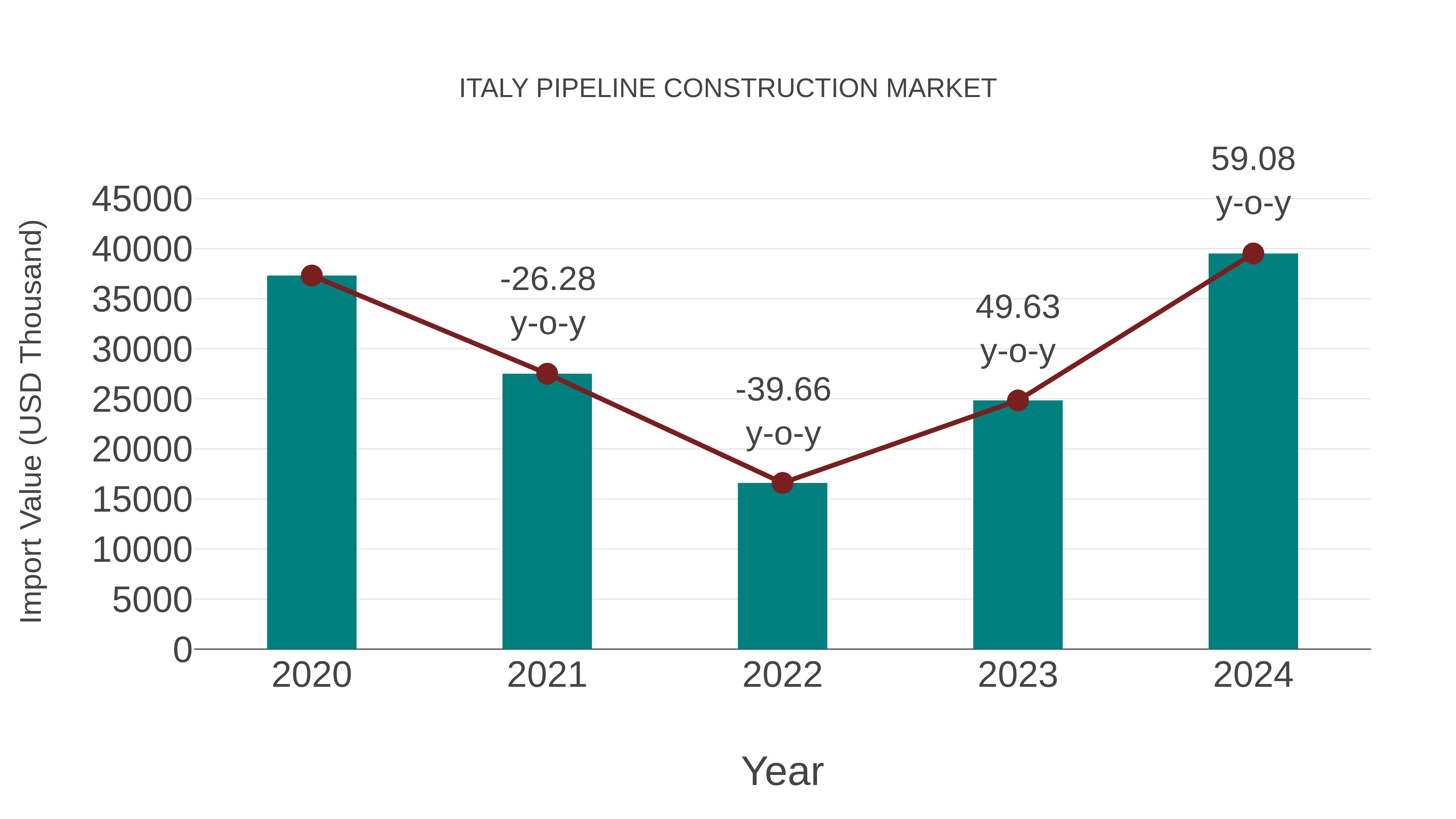  Italy Pipeline Construction Market: Import Trend Analysis