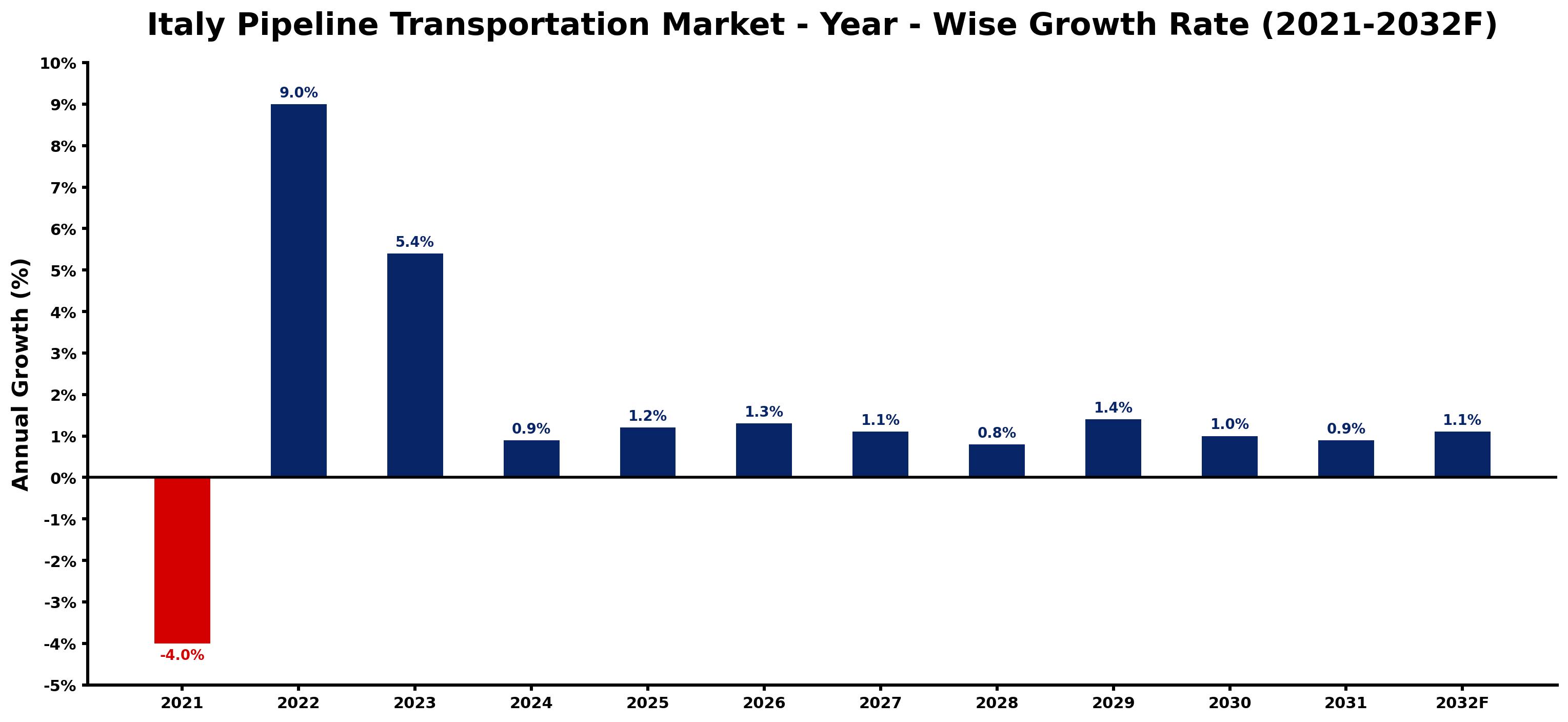 Italy Pipeline Transportation Market Year-wise Growth Rate and Key Drivers