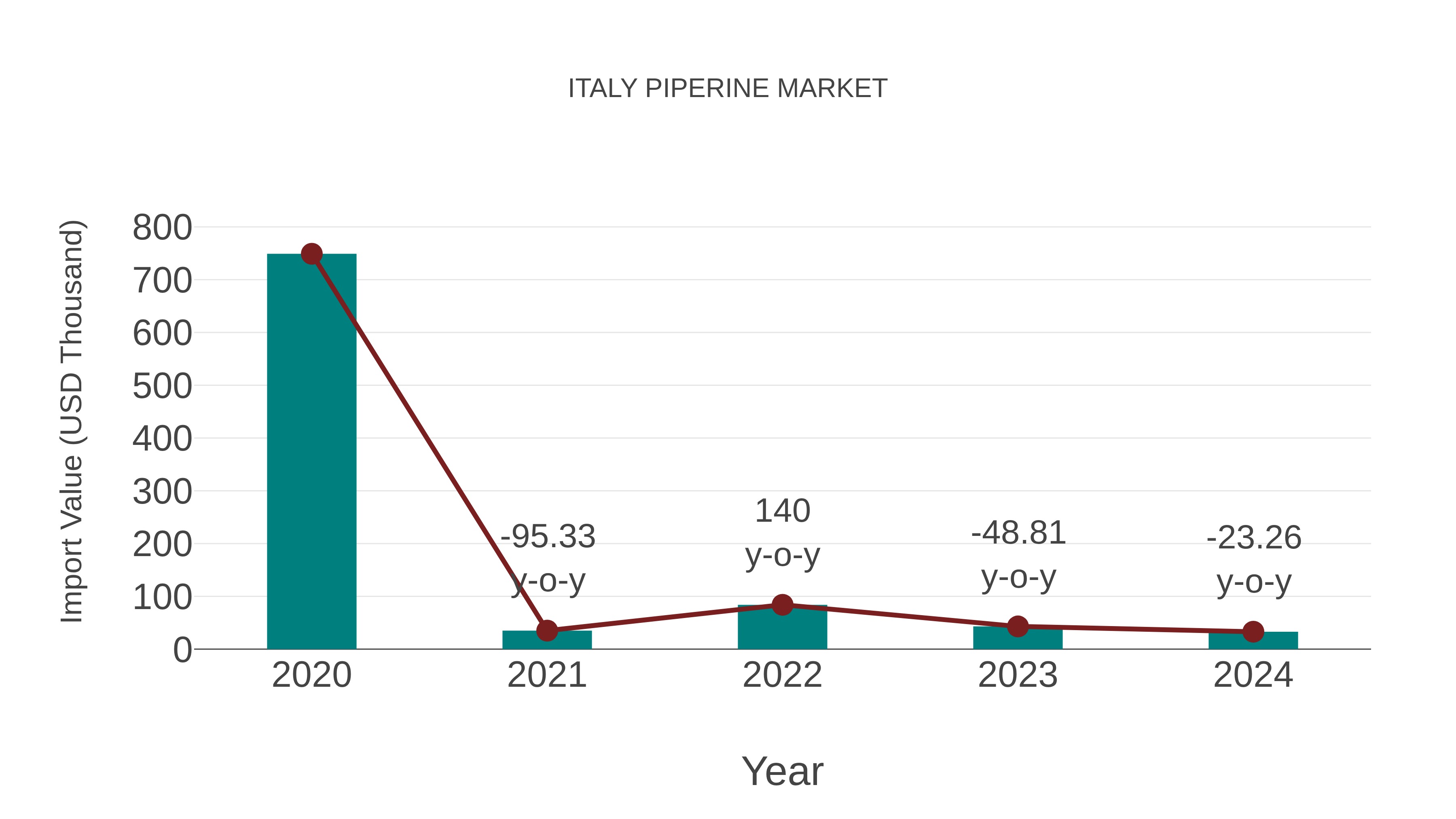  Italy Piperine Market: Import Trend Analysis