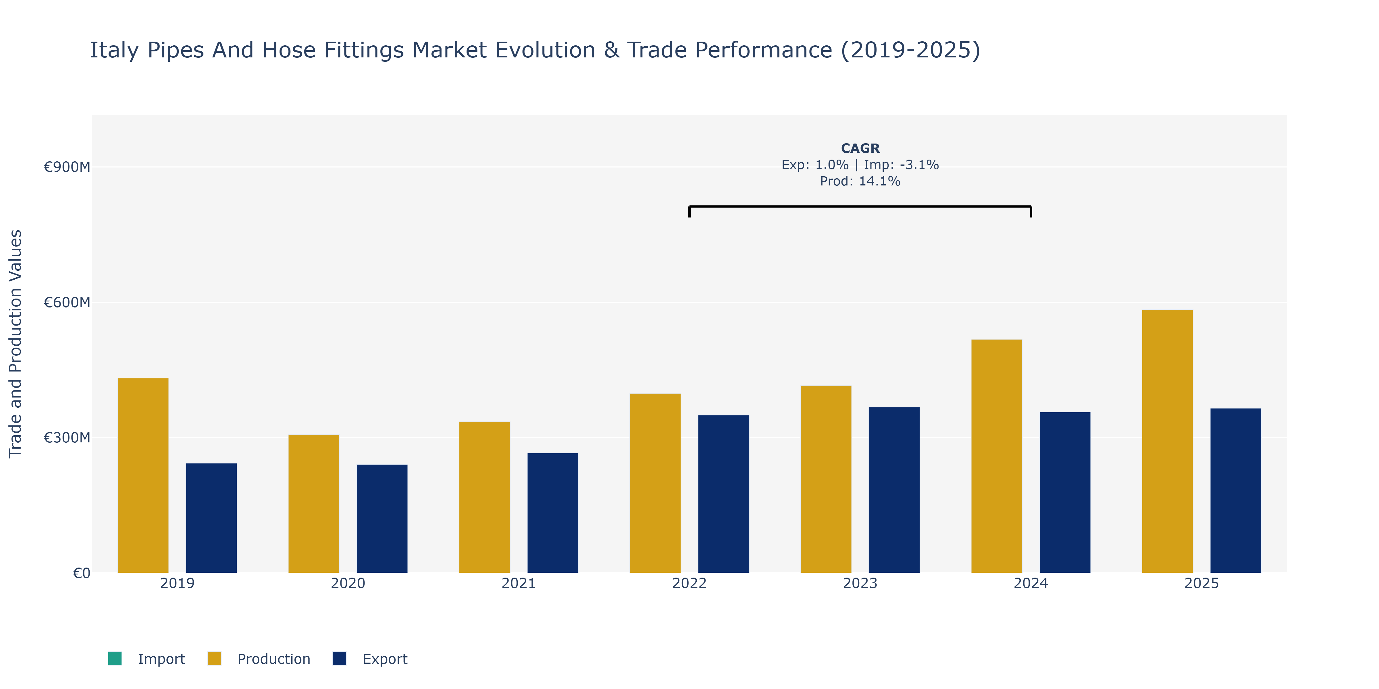 Italy Pipes And Hose Fittings Market: Production & Trade Performance (2019-2025)