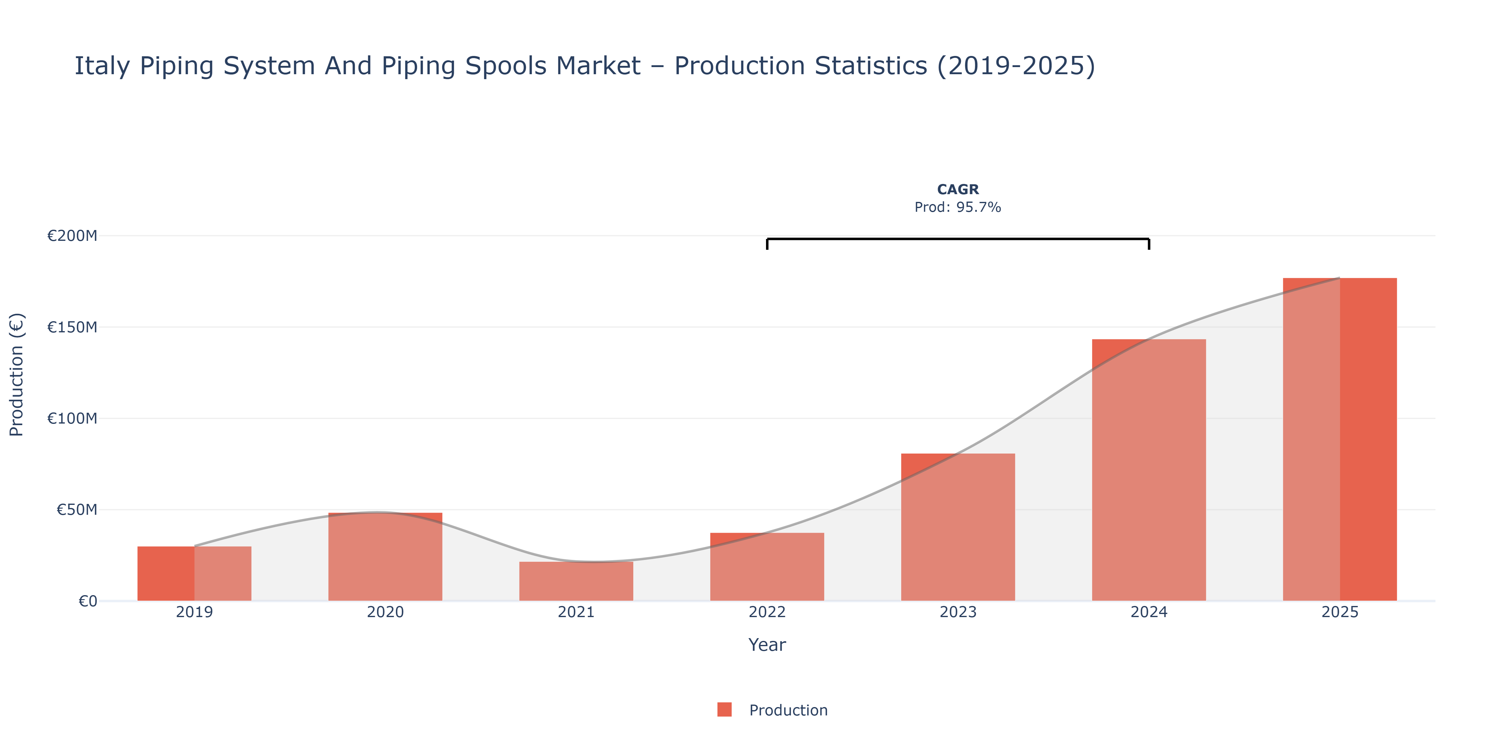 Italy Piping System And Piping Spools  - Market Production Statistics (2019-2025)
