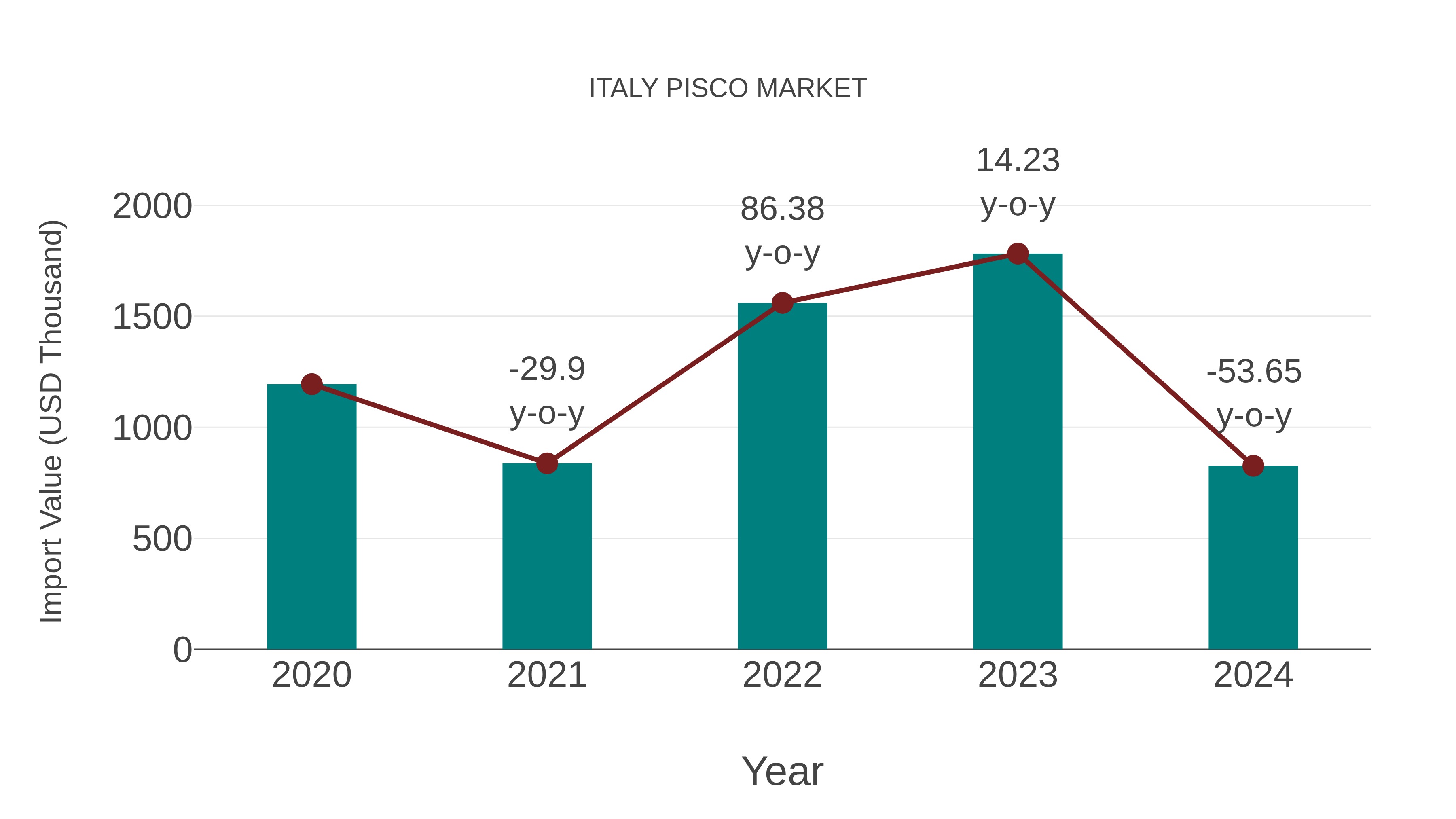  Italy Pisco Market: Import Trend Analysis